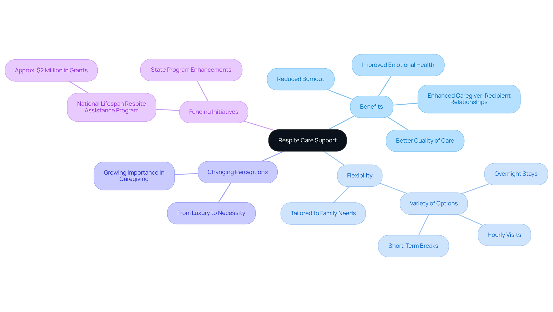 The central idea is 'Respite Care Support', with branches showing the various aspects like benefits and funding. Each sub-point under those branches gives more detail, helping you understand how they all connect and support the main idea.