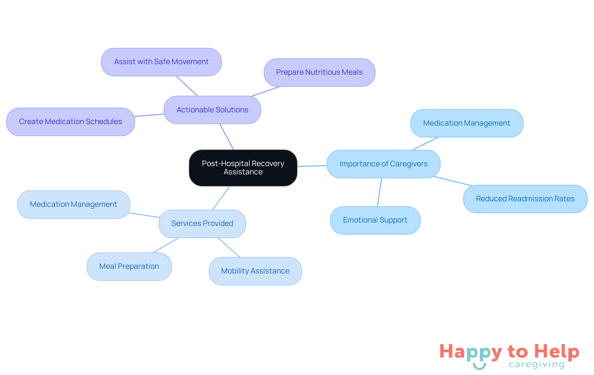 The central node represents the main topic, while the branches show how caregivers contribute to the recovery process. Each service is a vital part of ensuring seniors transition safely back home.