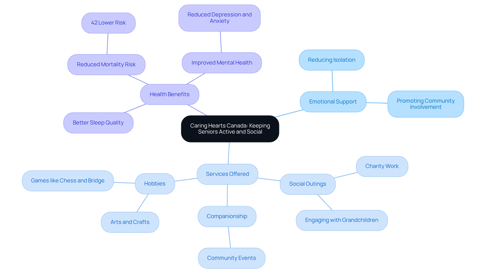 The center represents the main theme, while branches show the different aspects of Caring Hearts Canada's approach — from services to the benefits of staying socially active.