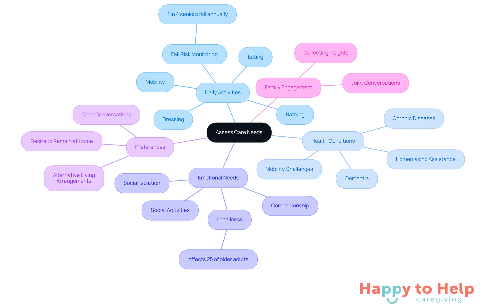 The center represents the overall goal of assessing care needs, while each branch highlights a key area to consider. Sub-branches provide more detail on specific aspects within those areas, helping you visualize the comprehensive approach to care.