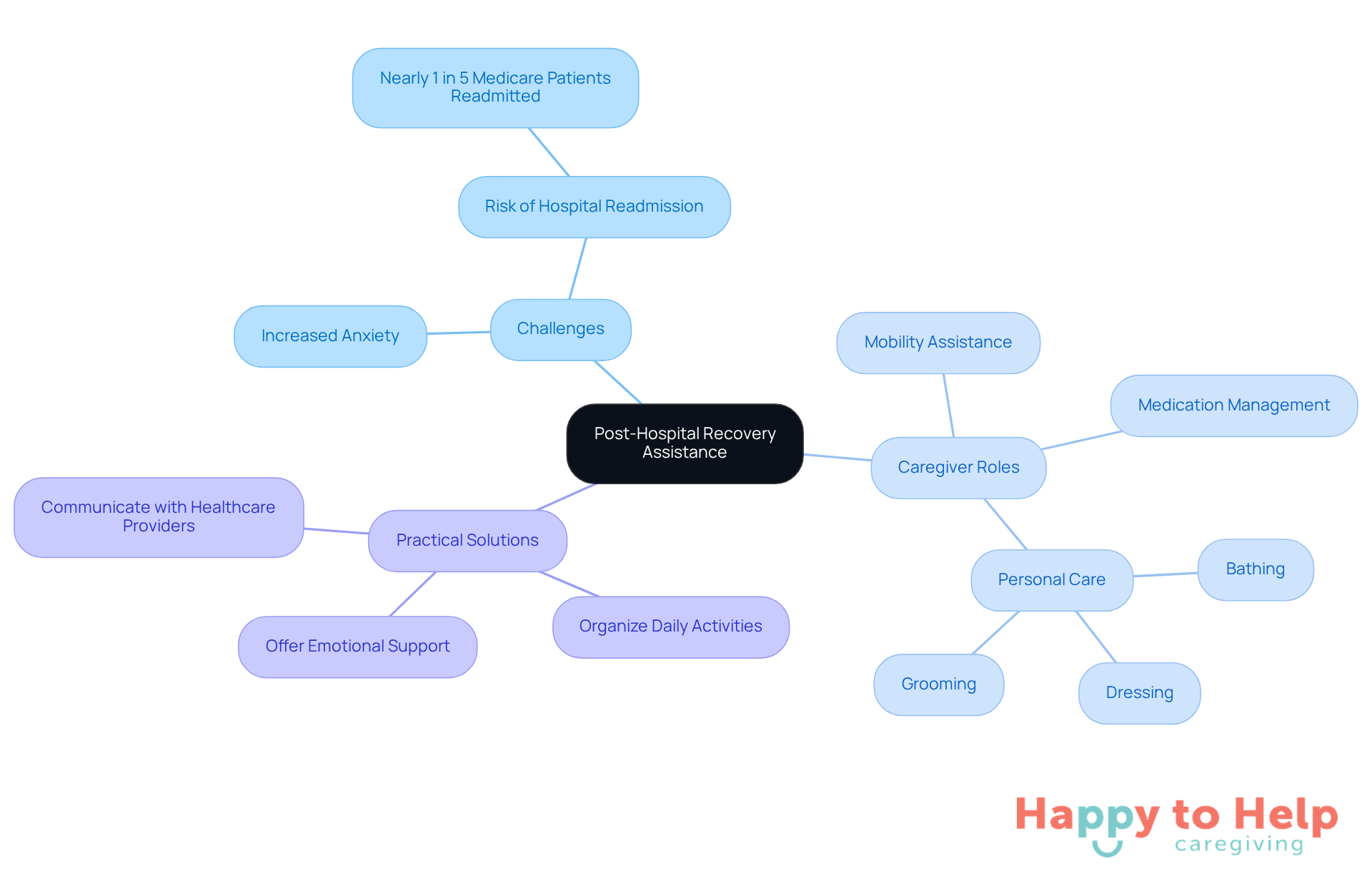 This mindmap starts with the main topic in the center and branches out to show the challenges, roles of caregivers, and practical solutions. Each branch represents a key aspect of the recovery process, helping you see how they all connect.