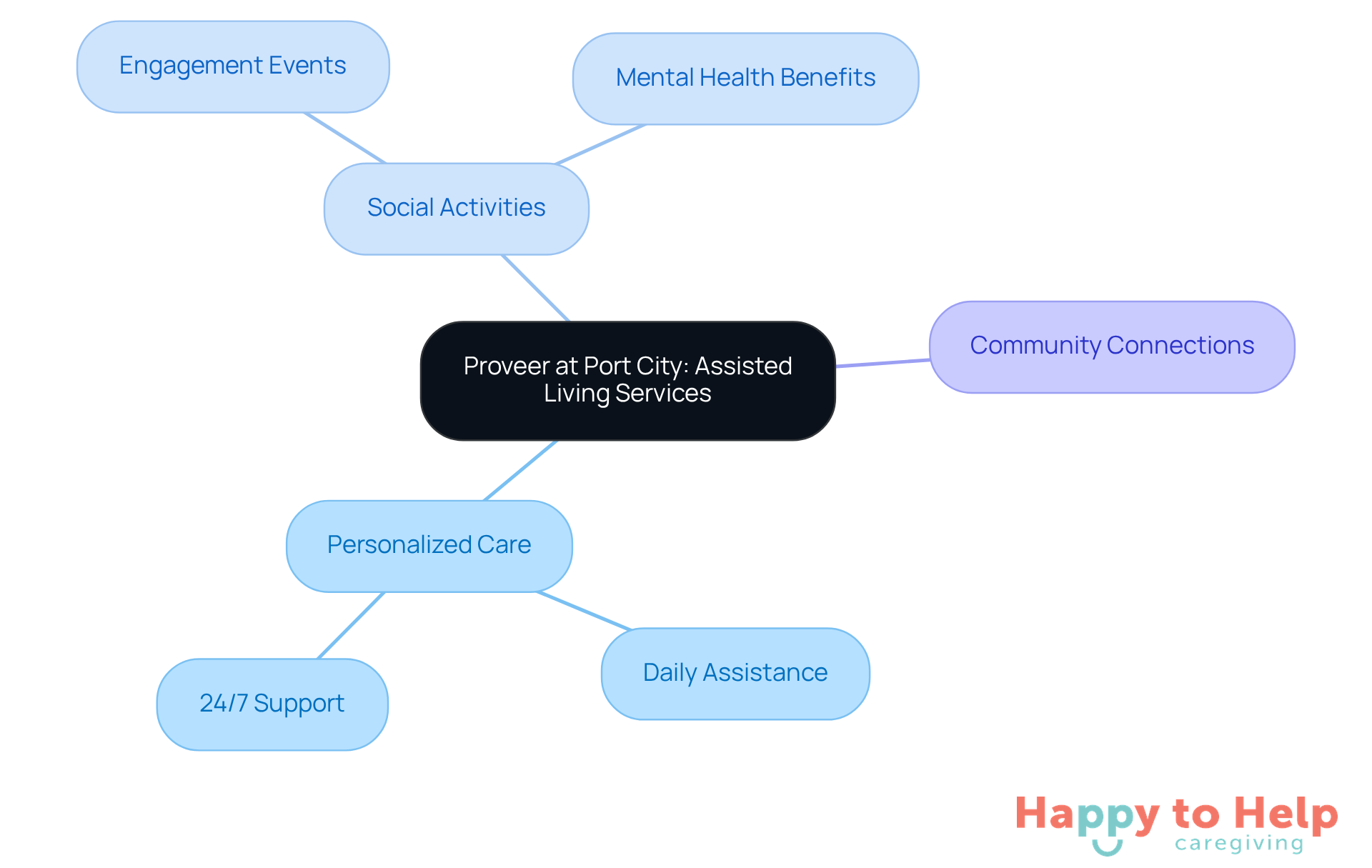 The central node represents Proveer's services, while the branches show how each aspect contributes to reducing isolation and improving seniors' well-being.