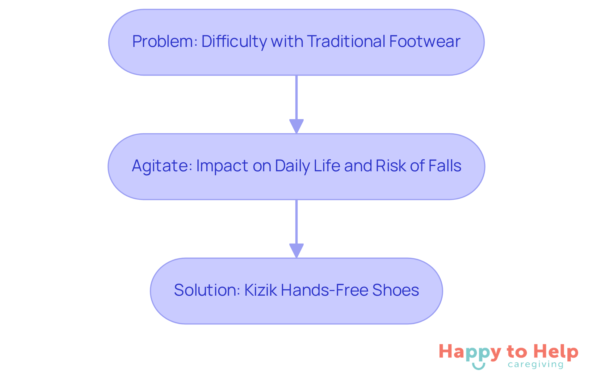 This flowchart shows how traditional footwear problems lead to challenges for seniors, which Kizik shoes aim to solve. Follow the arrows to see how each stage connects.
