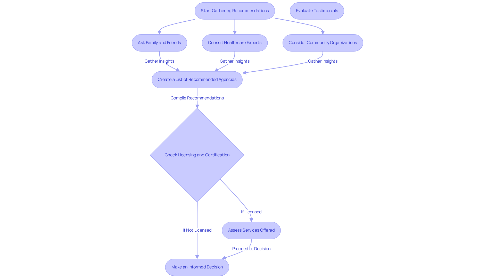 Each box represents a step in your journey to find trusted homecare options. Follow the arrows to see what to do next, and remember that gathering insights from various sources can lead to better decisions.