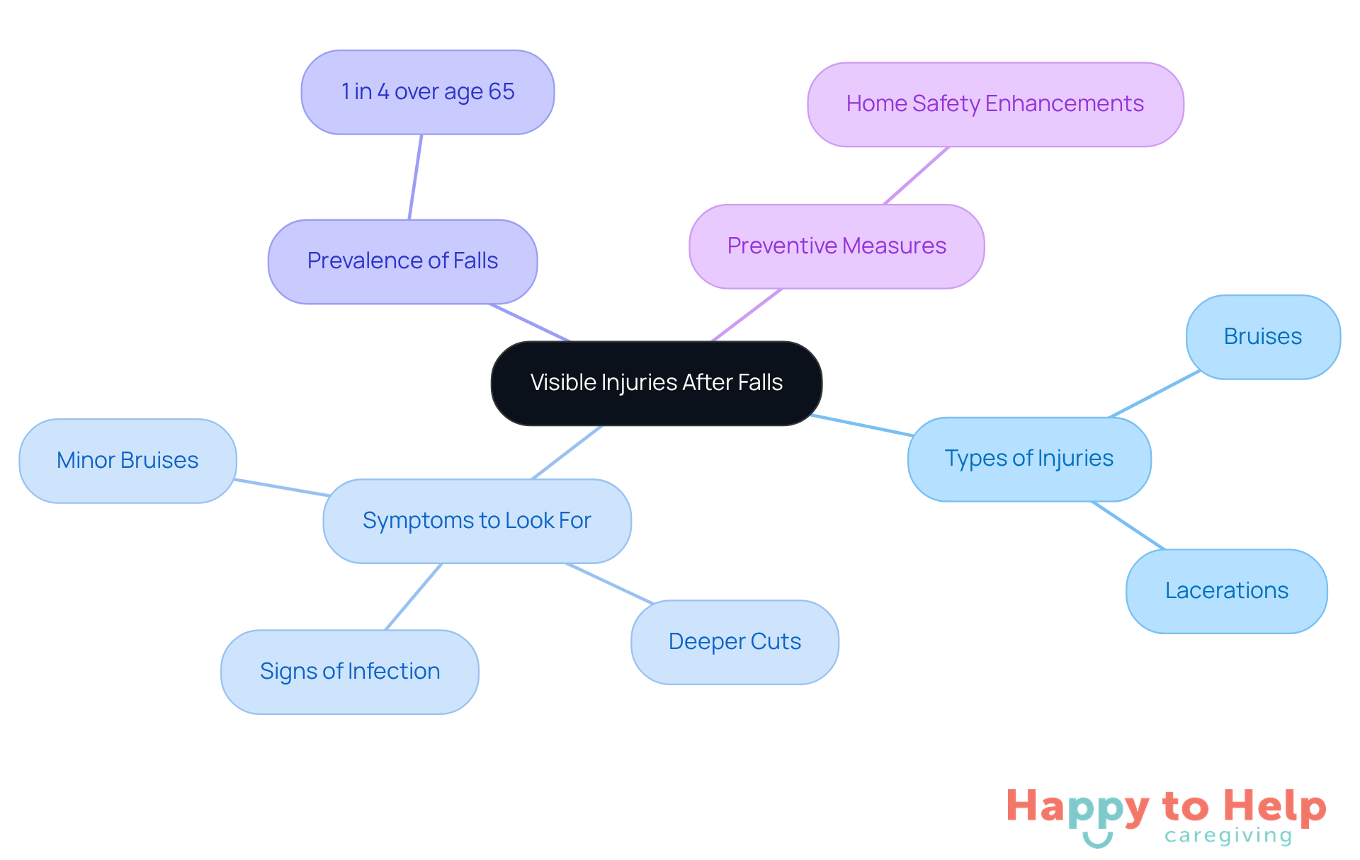 The central node represents the main topic, while the branches show related categories and specific details. Each color-coded branch helps you easily identify different aspects of assessing injuries after falls.