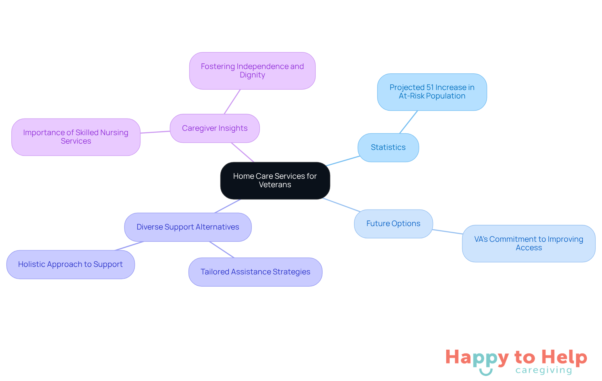 The central node represents the main topic, while the branches show different aspects of home care services available for veterans. Each branch provides insights into statistics, future developments, and the importance of tailored support.