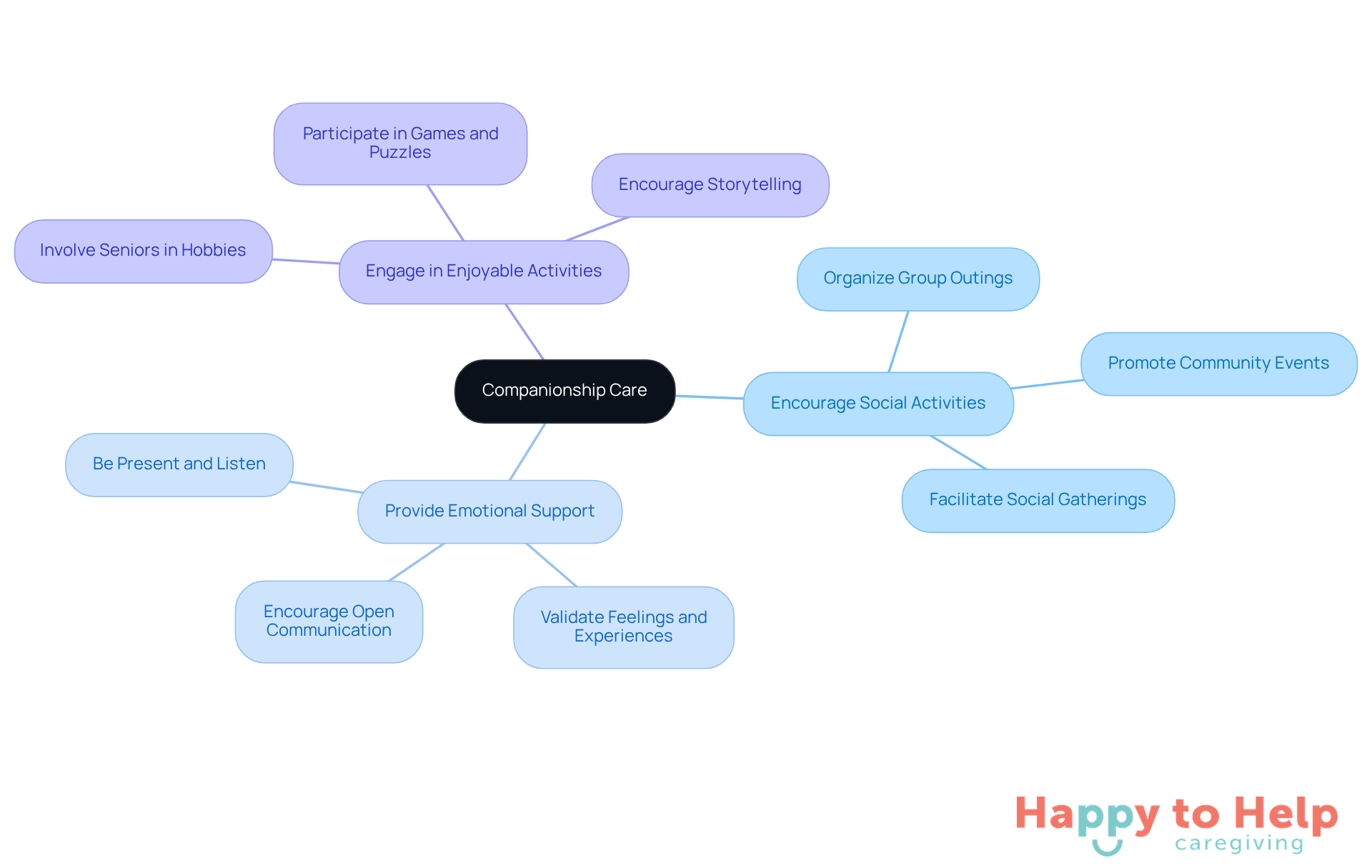 The central node represents the main focus on companionship care, while the branches show different strategies caregivers can use to help combat loneliness and improve emotional health.