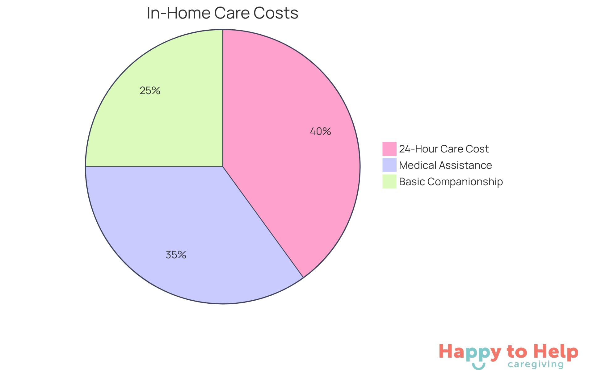 Each segment of the pie shows the average cost range for different types of in-home care services. The larger the segment, the more significant the financial impact of that service type.