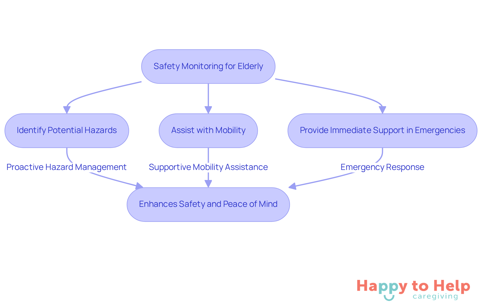 This flowchart shows the steps taken by private companions to ensure the safety of elderly individuals. Each box represents an important action that helps create a secure environment.