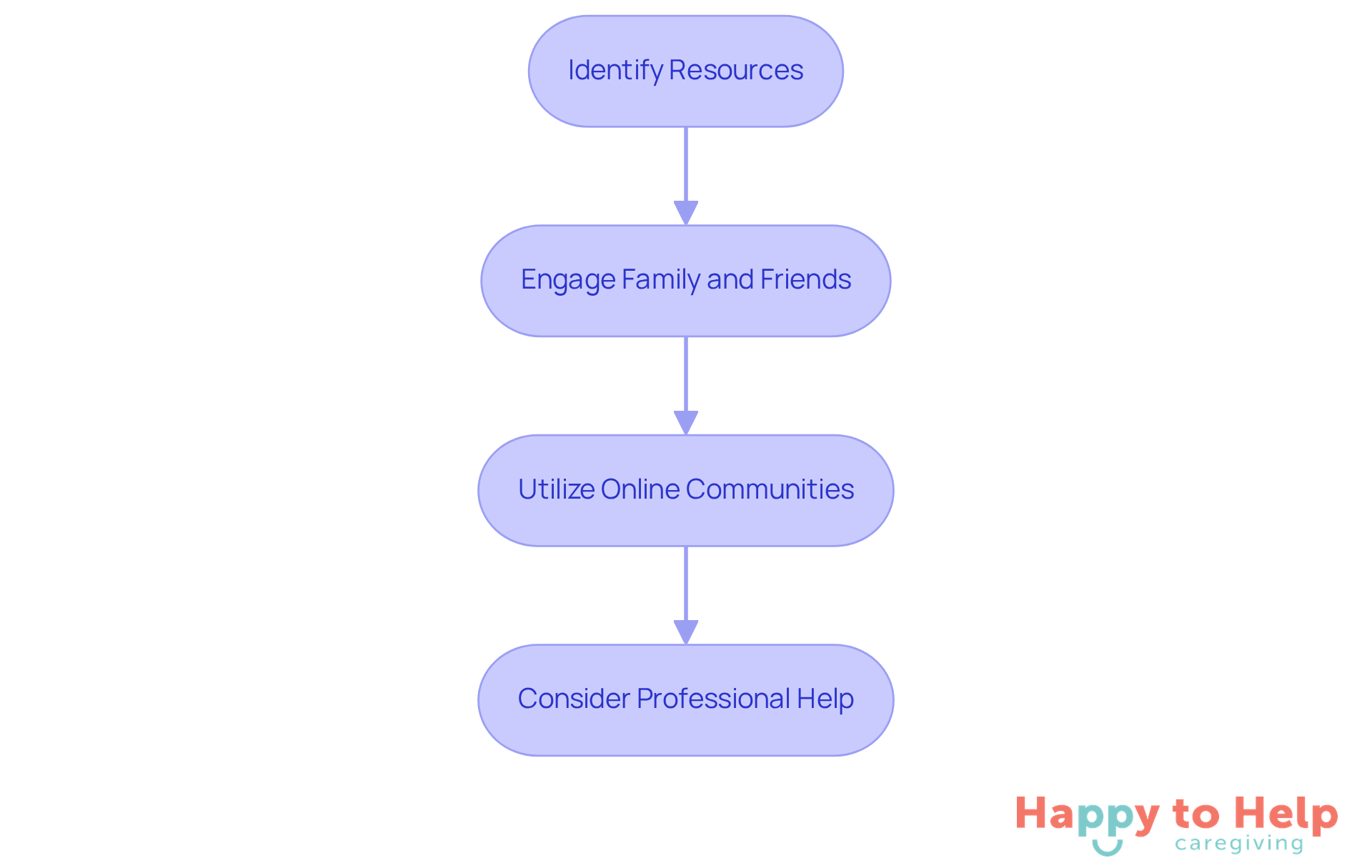 Each box represents a step in creating your support network. Follow the arrows to see how to progress from identifying resources to considering professional help.