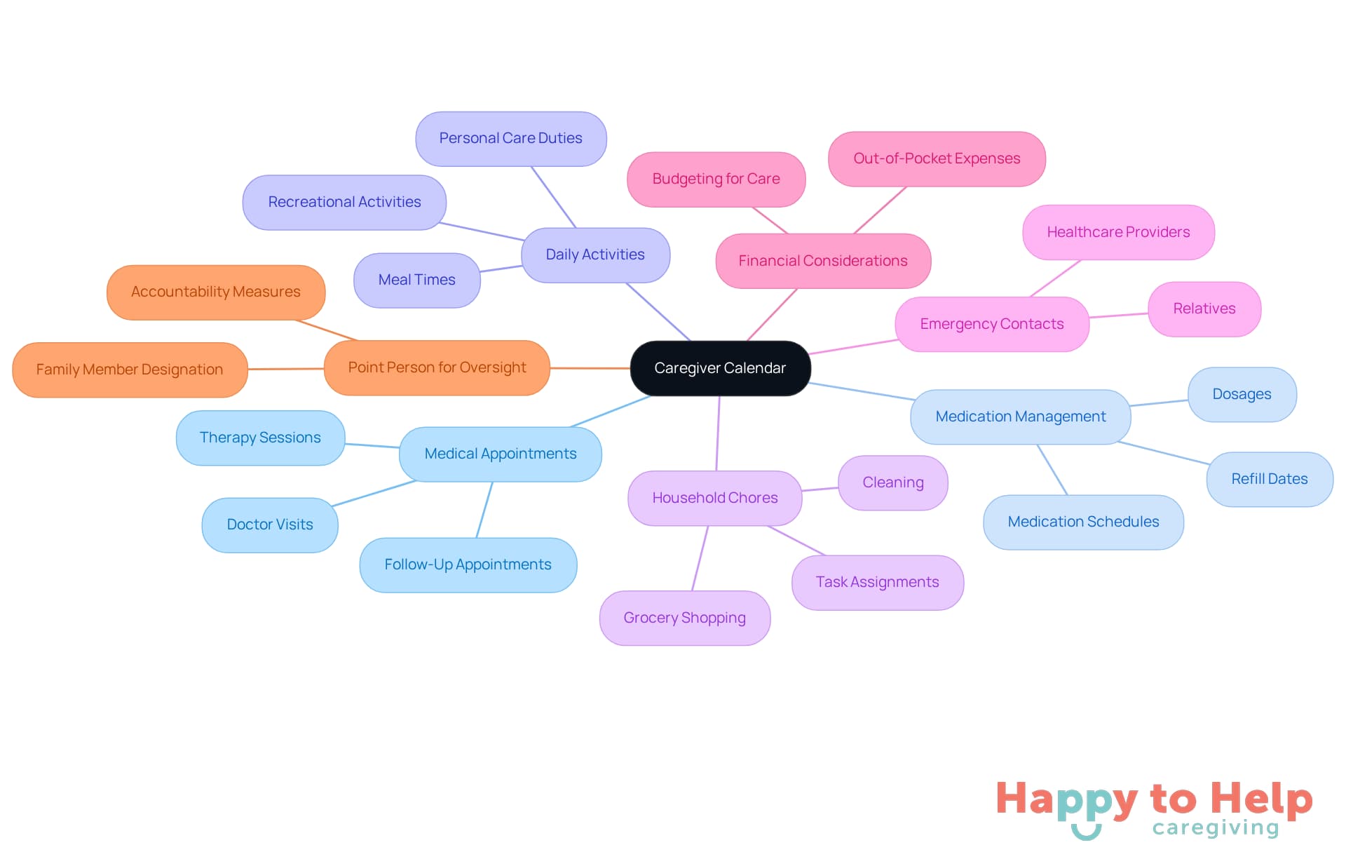 The central node represents the caregiver calendar, while each branch shows a key component that should be included. Sub-branches can provide additional details, helping caregivers understand what to focus on for effective management.
