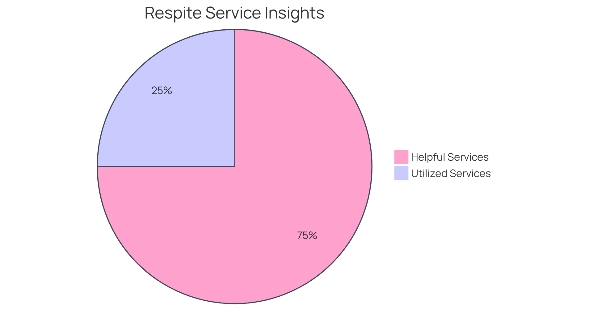 The teal slice shows the percentage of caregivers who find respite services helpful, while the orange slice represents those who use these services. This comparison highlights a significant gap where many recognize the need for support but do not access it.
