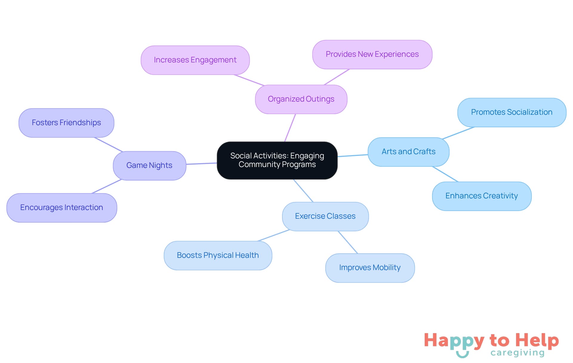 The central node represents the main theme of social activities, while the branches show different programs that help residents connect and improve their well-being. Each program contributes to reducing loneliness and enhancing quality of life.