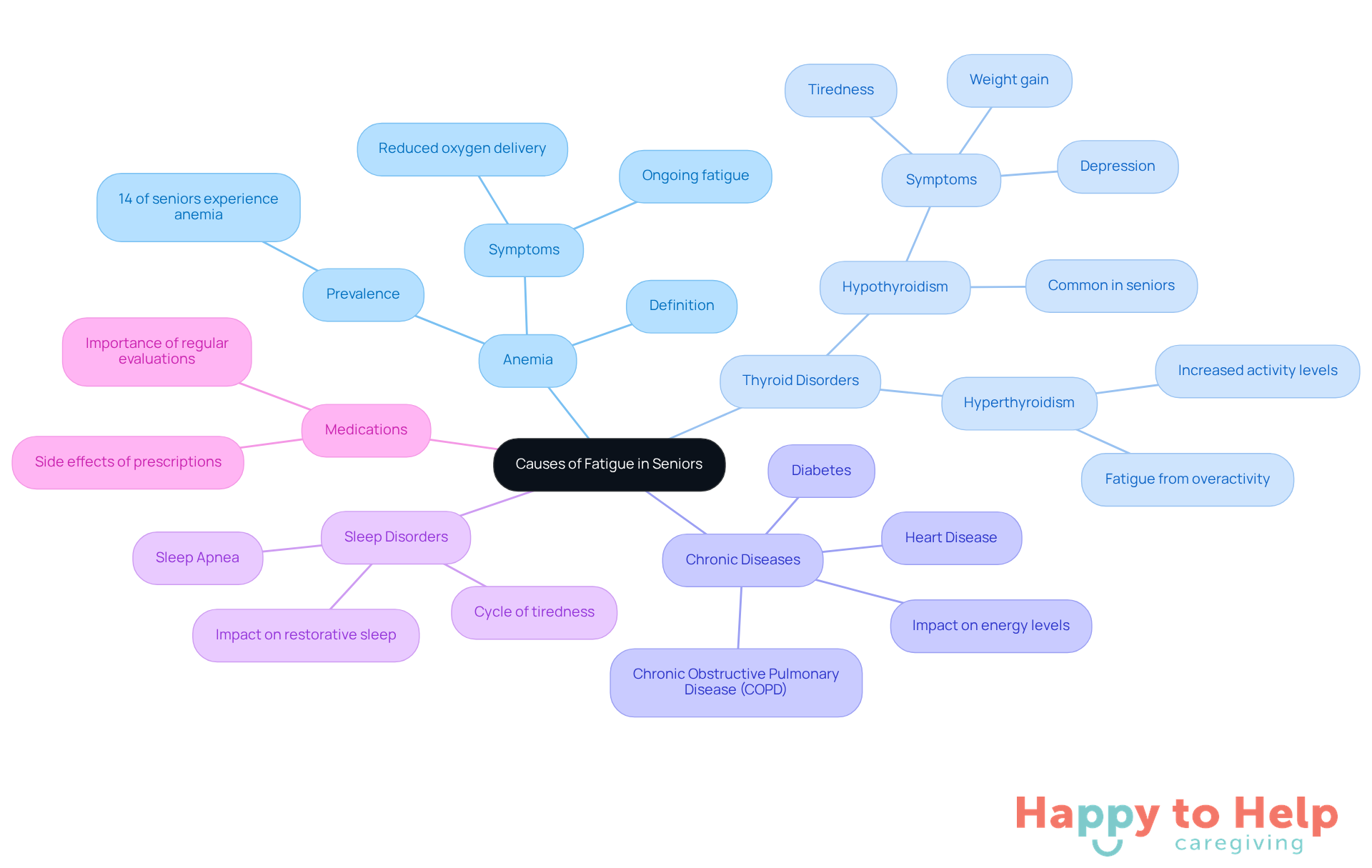 The central node represents fatigue in seniors, with branches showing different medical conditions that can cause it. Each branch provides more details about the condition, helping caregivers understand the various factors at play.