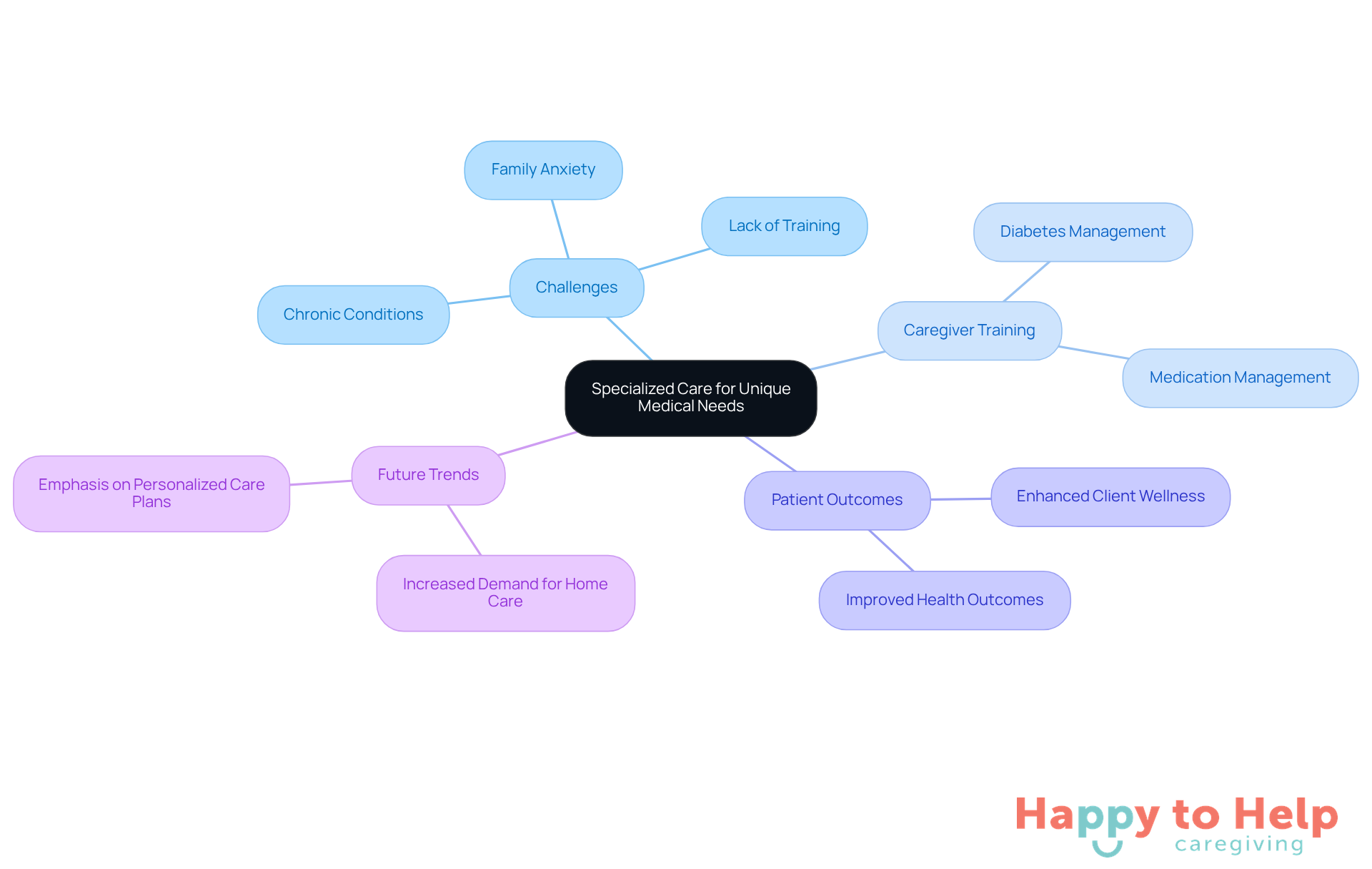 The central node represents the main topic, while branches show related challenges, training needs, and future considerations. Each color-coded branch helps you navigate through the different aspects of specialized care.