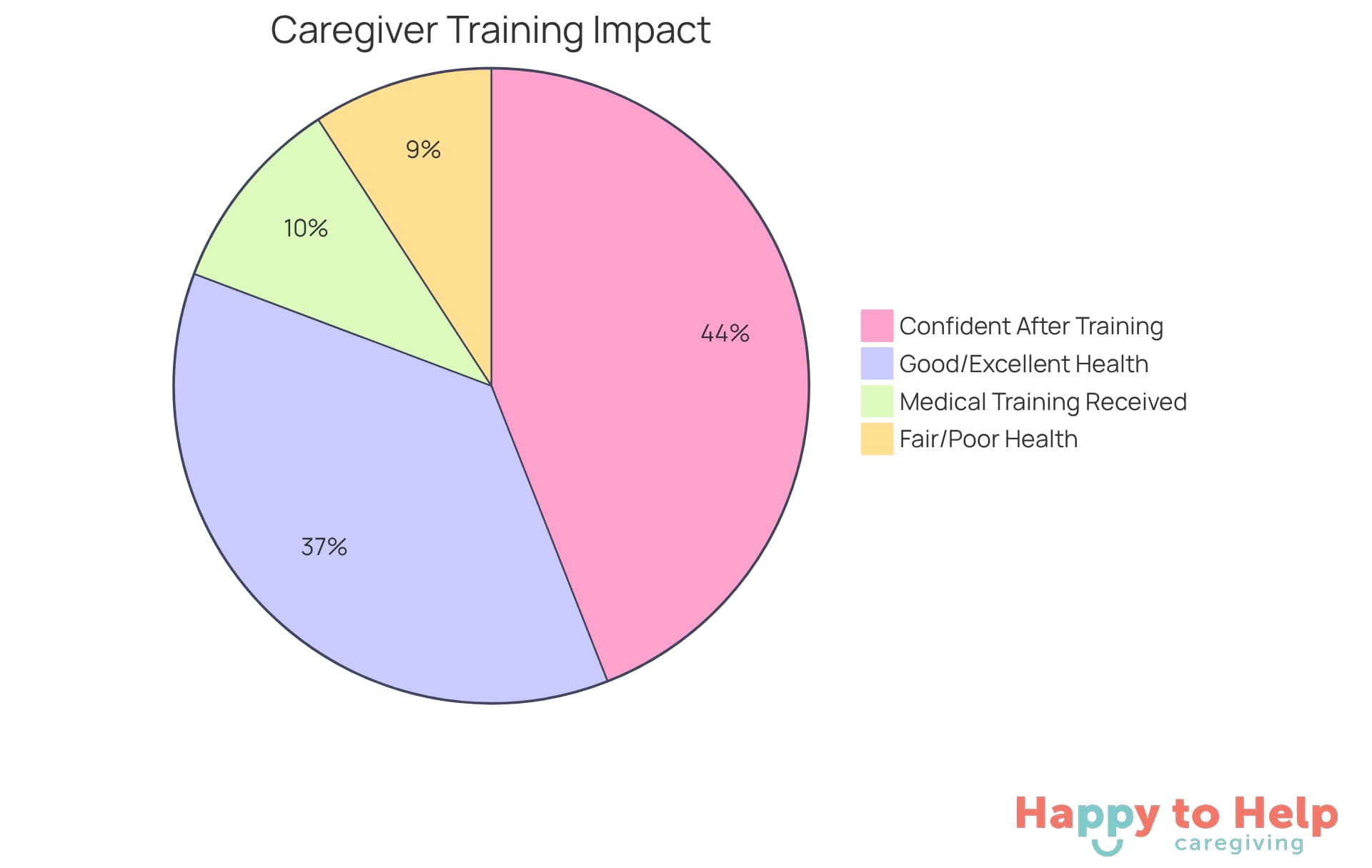 The larger section shows the majority of caregivers who feel confident due to training, while the smaller section highlights those who have received medical training. The health status chart indicates how many caregivers report fair or poor health compared to those who feel good or excellent.