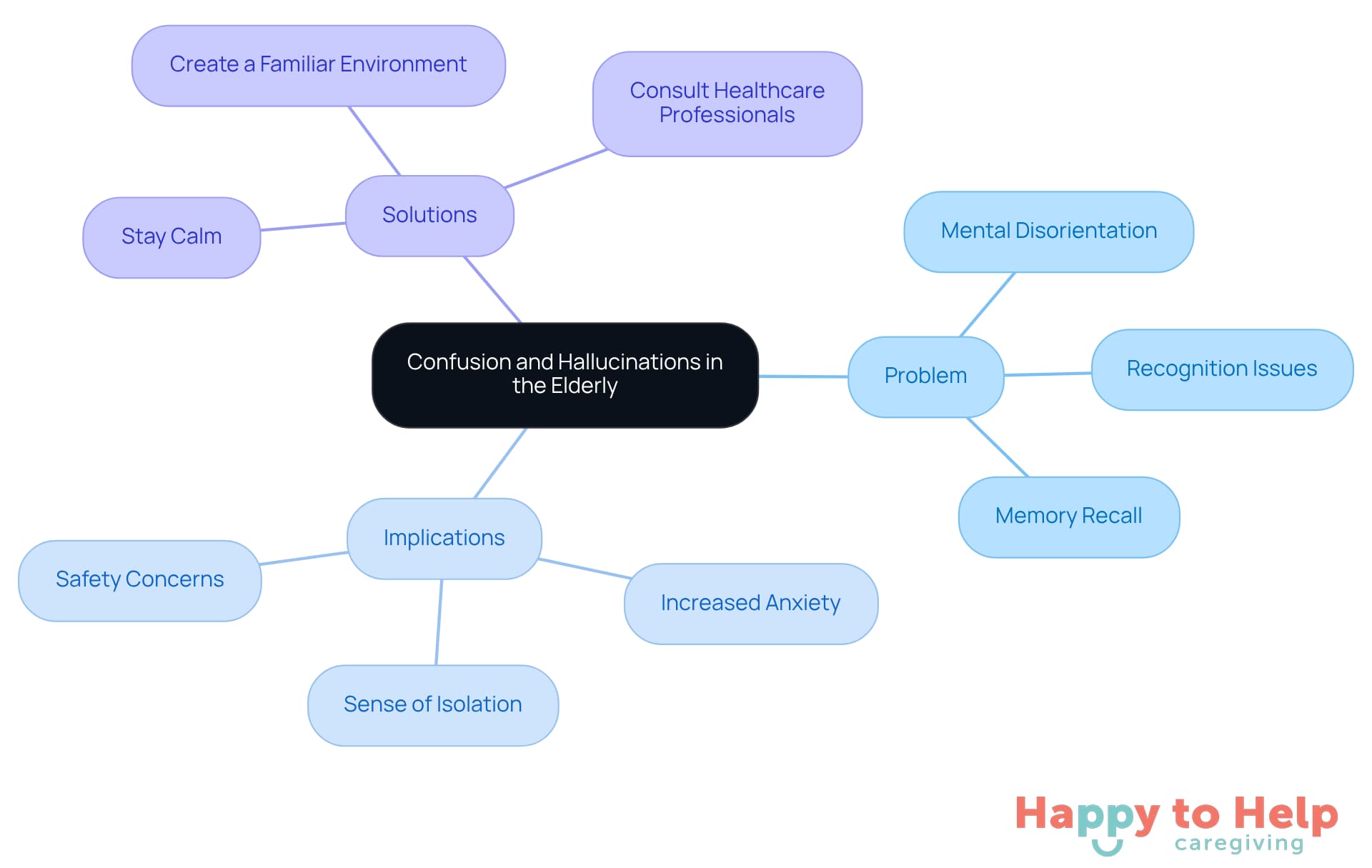 The central node represents the main issue, while the branches show the implications and solutions. Each color-coded section helps you see how everything connects, making it easier to understand the overall topic.