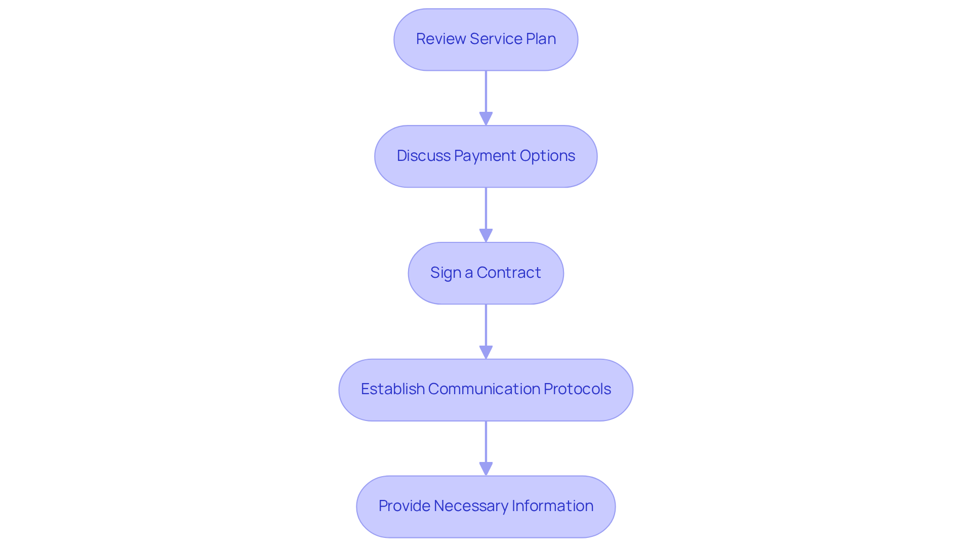 Each box shows a step in the process of finalizing care. Follow the arrows to see the order in which to complete each step for smooth and effective care arrangements.