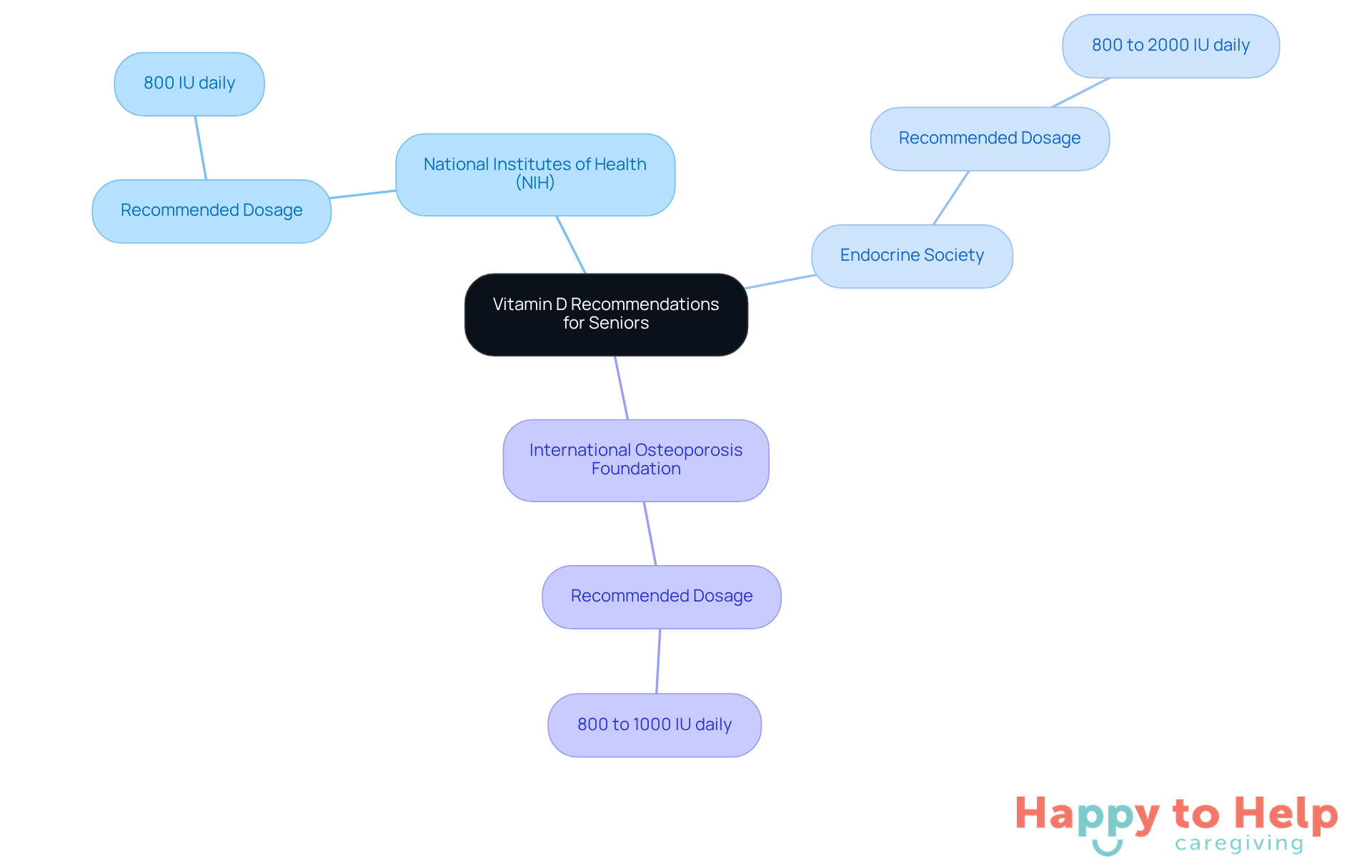 The central node represents the overall topic of vitamin D recommendations, while each branch shows the specific advice from different health organizations. The varying dosages highlight the differences in recommendations.