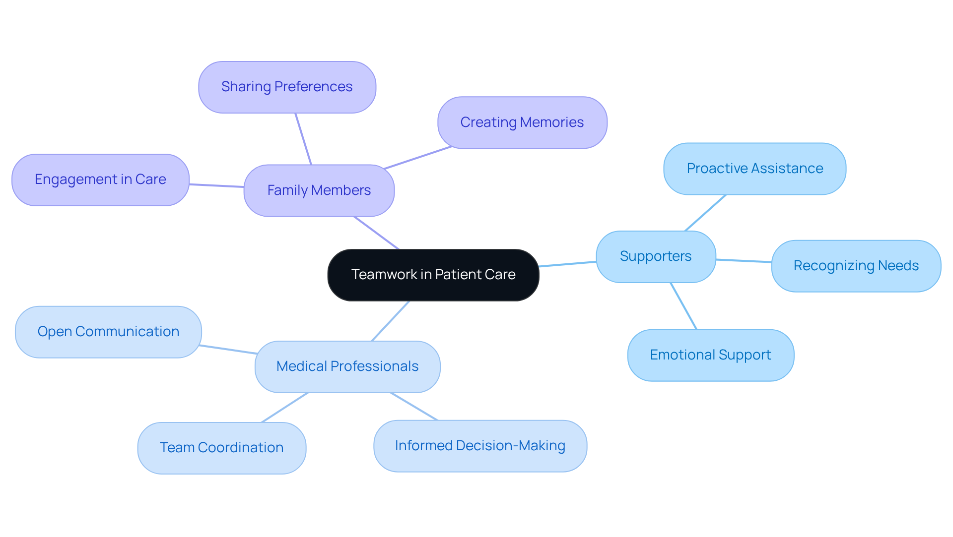 The central node represents the concept of teamwork in patient care, while the branches show who is involved and how they contribute to improving care for individuals. Each color-coded branch highlights the different roles and their specific actions.