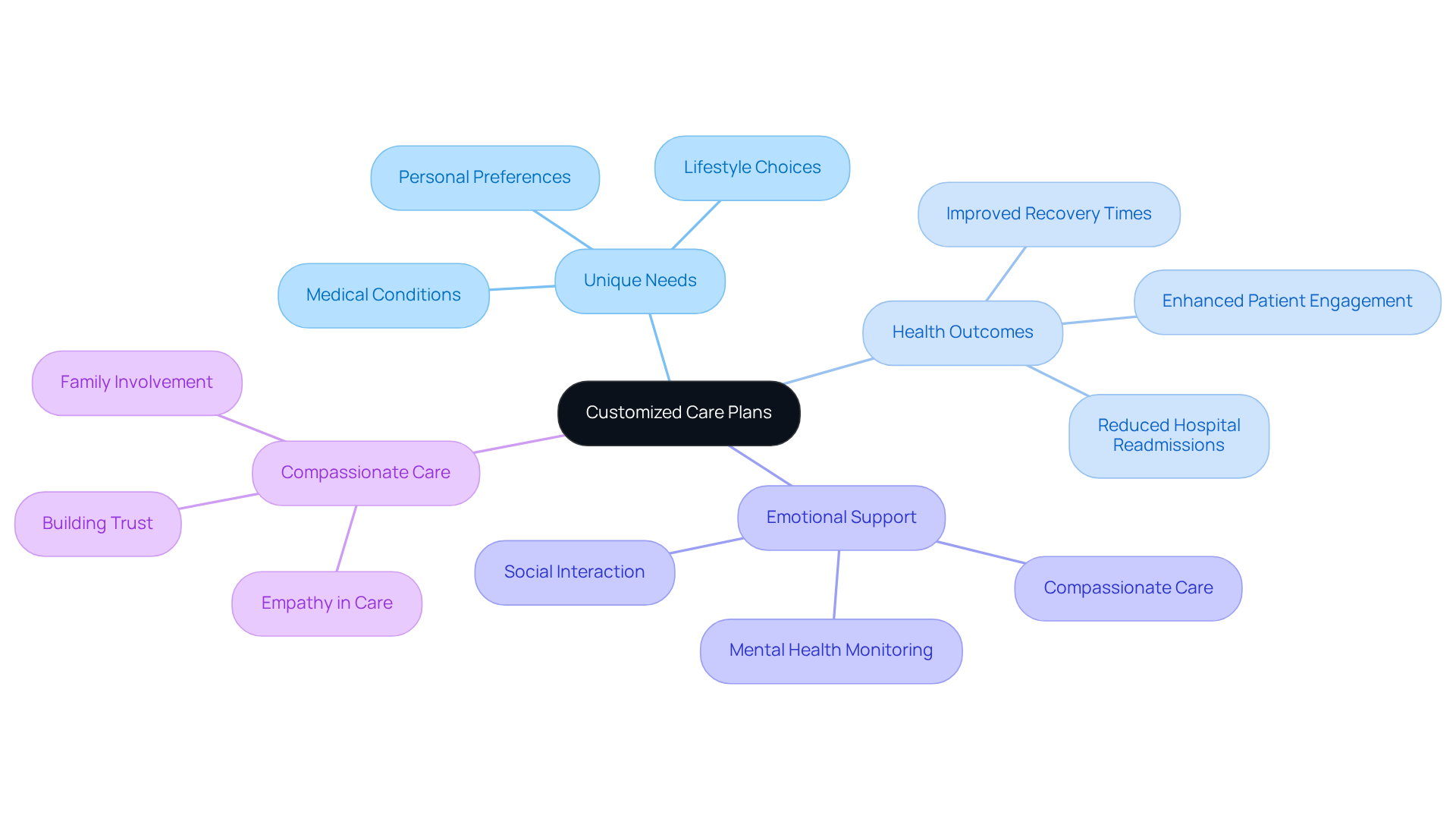 Start at the center with the main idea of customized care plans, then follow the branches to explore how different factors contribute to meeting individual needs.