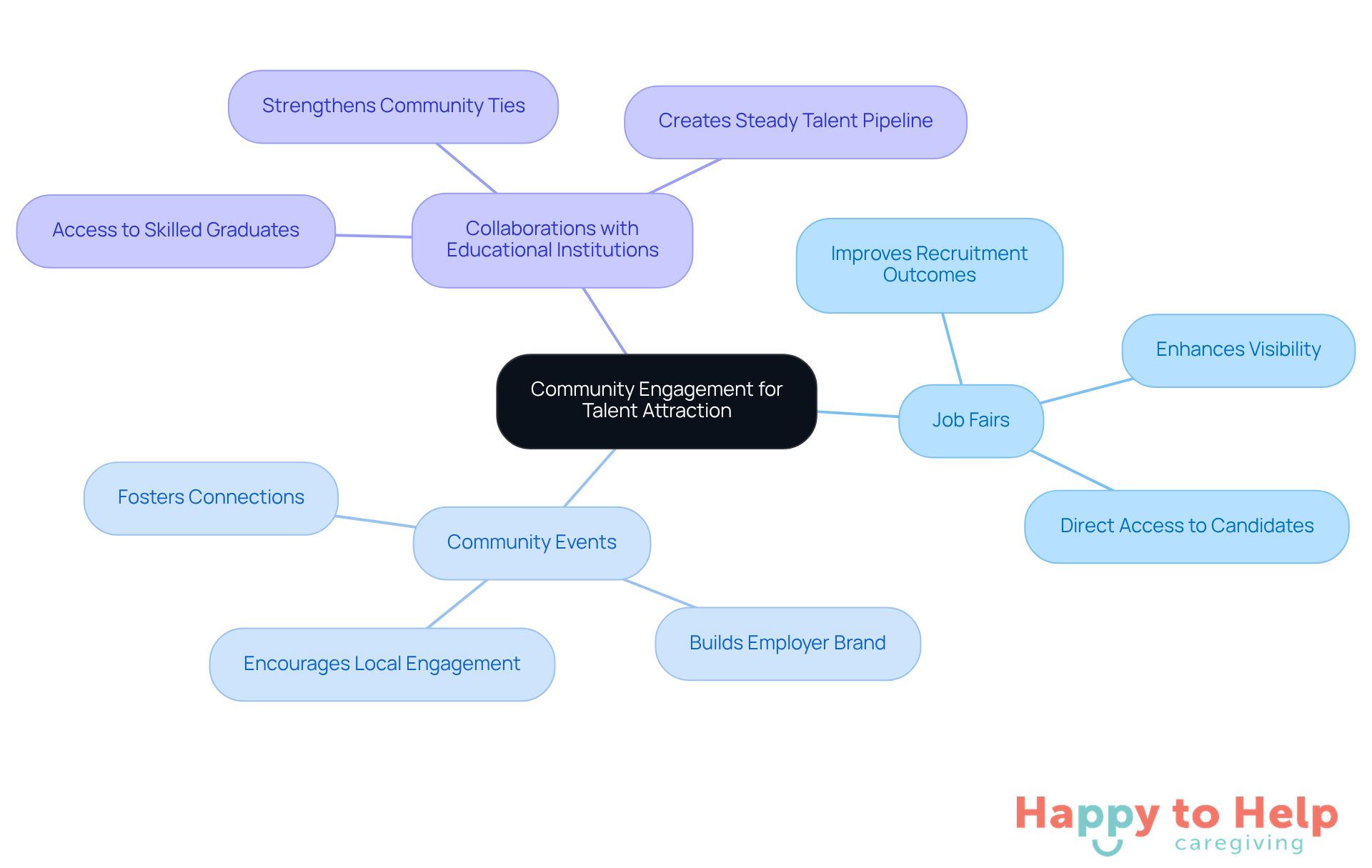 The central node represents the main theme, while the branches show specific strategies. Each sub-branch highlights the benefits of these strategies, helping you understand how they work together to attract skilled caregivers.