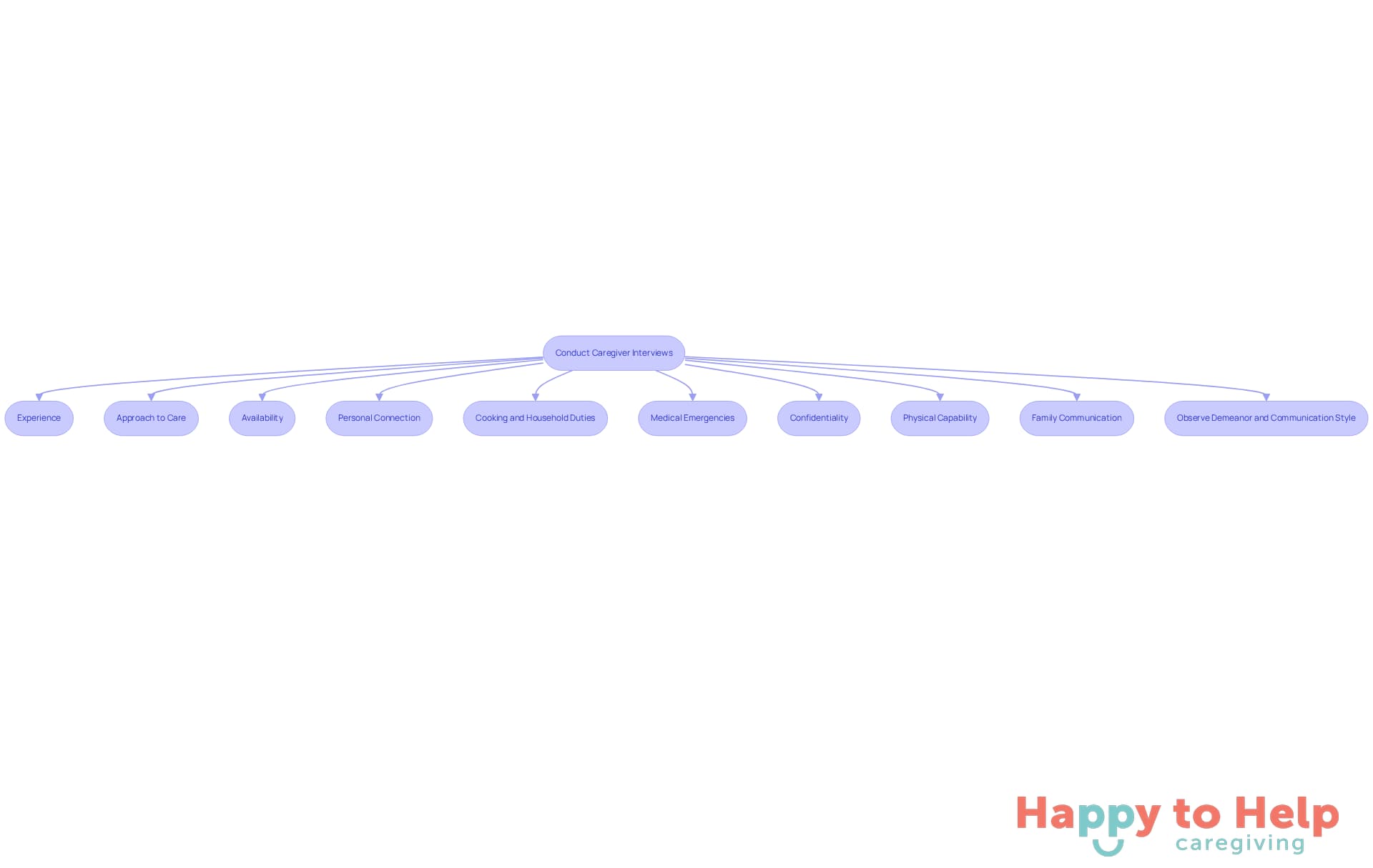 Follow the arrows to see the questions you should ask during caregiver interviews. Each box represents a key question to help you find the right caregiver for your loved one.