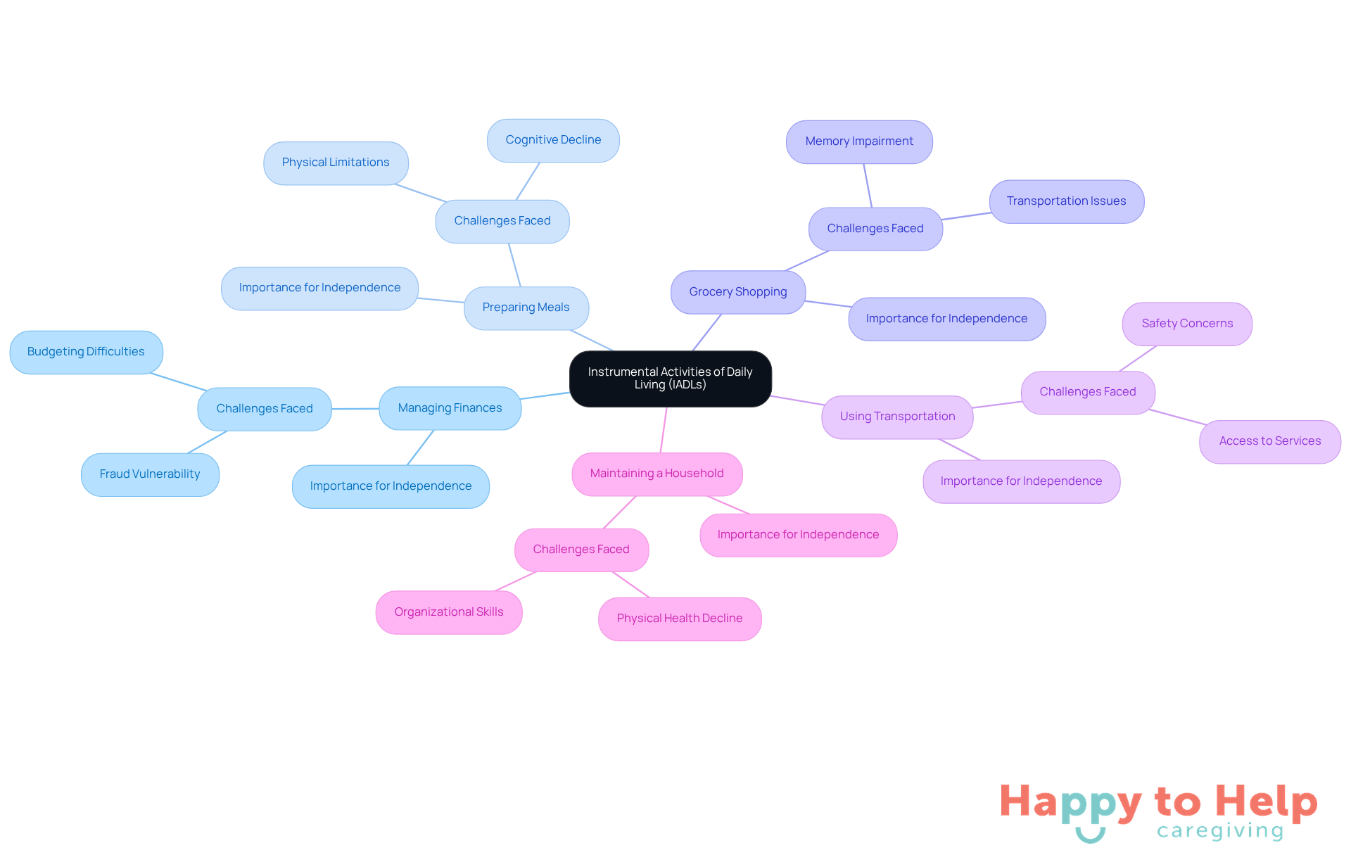 The central node represents IADLs, while the branches show specific activities that help individuals live independently. Each activity is crucial for maintaining autonomy and quality of life, especially for seniors.