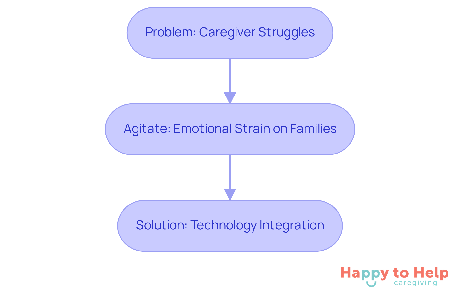 Follow the arrows to see how the problem leads to emotional strain and how technology can provide a solution, enhancing care for seniors and their families.
