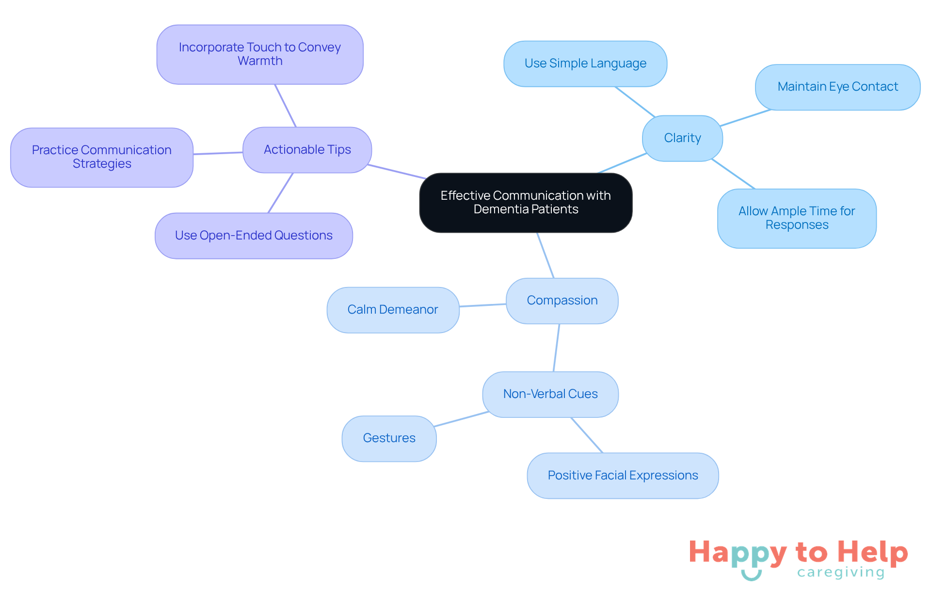 The central node represents the main theme of effective communication, while the branches show key areas and specific tips that caregivers can use to improve their interactions with individuals experiencing dementia.