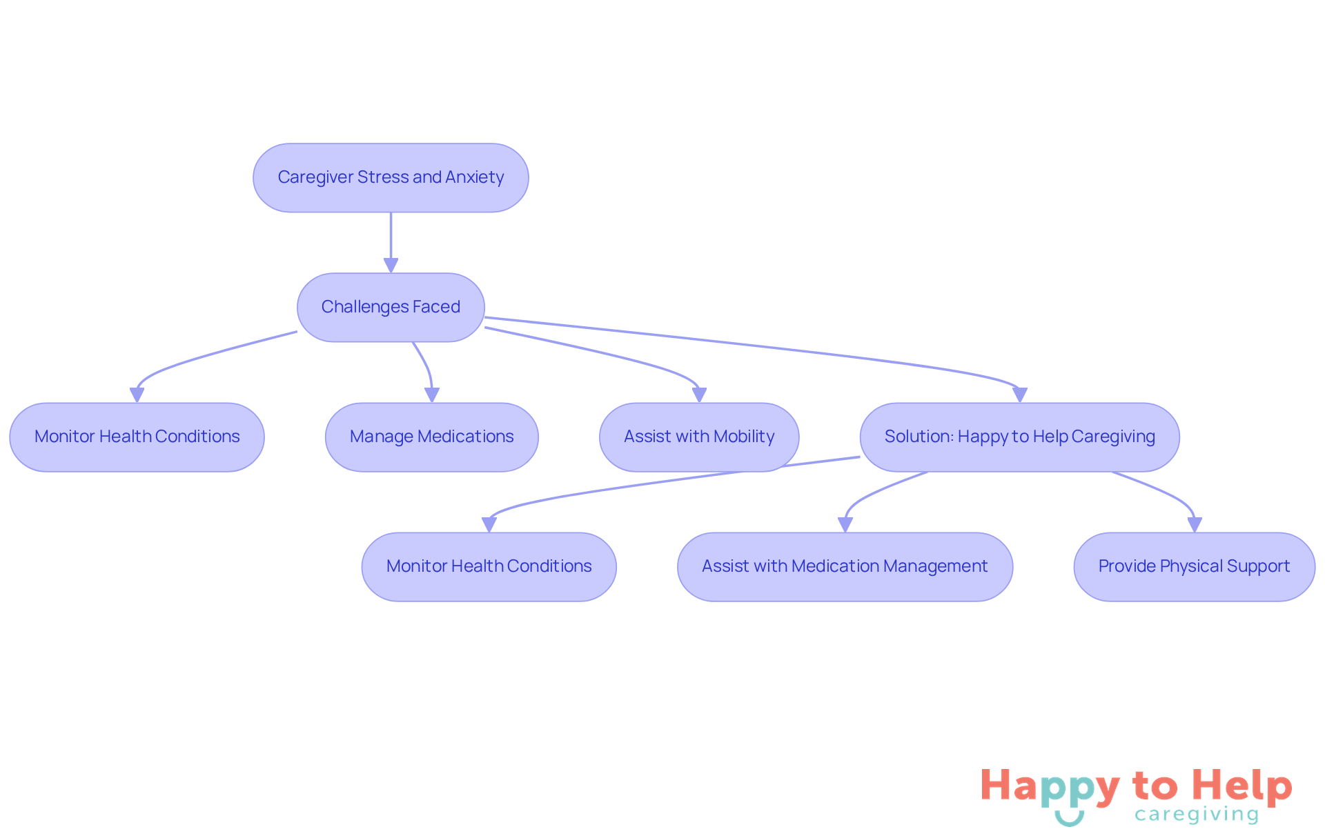 This flowchart shows the journey of caregivers from facing stress and challenges to finding support. Each box represents a step in the process, helping you see how the solution addresses the problems.