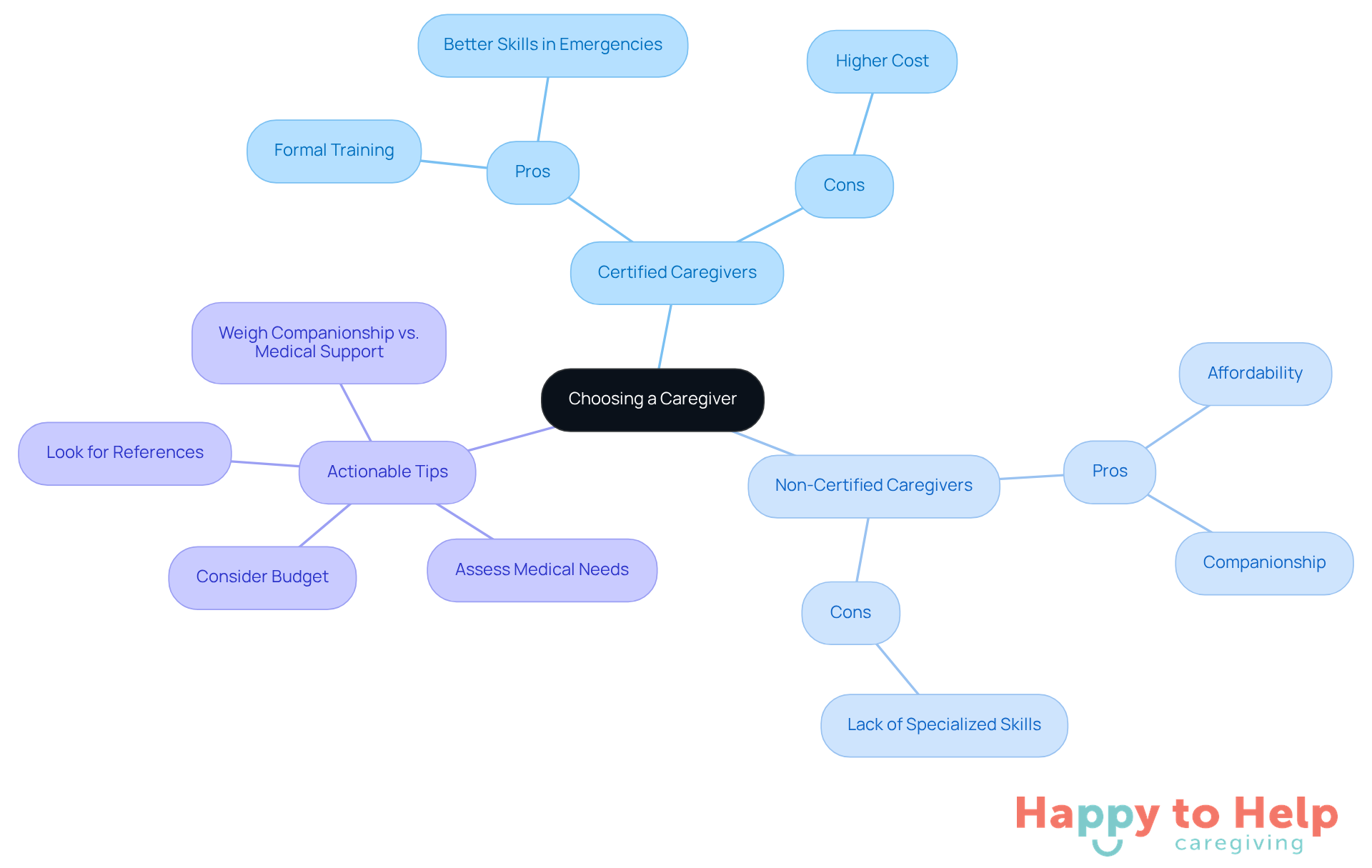 The central node represents the caregiver decision. Each branch shows the type of caregiver, with pros and cons listed underneath. The actionable tips help guide families in making informed choices.