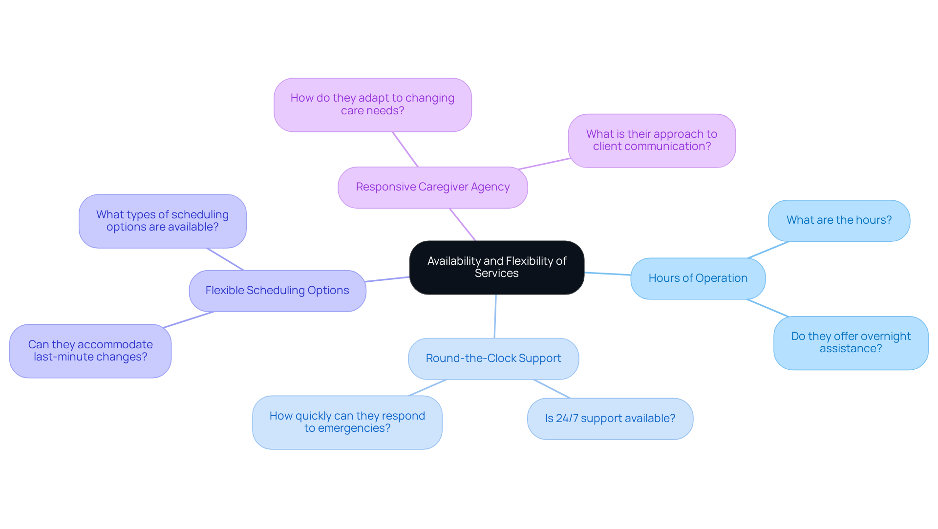 The central node represents the main theme of availability and flexibility in caregiver services. Each branch highlights important considerations and questions families should ask, helping to visualize the decision-making process.
