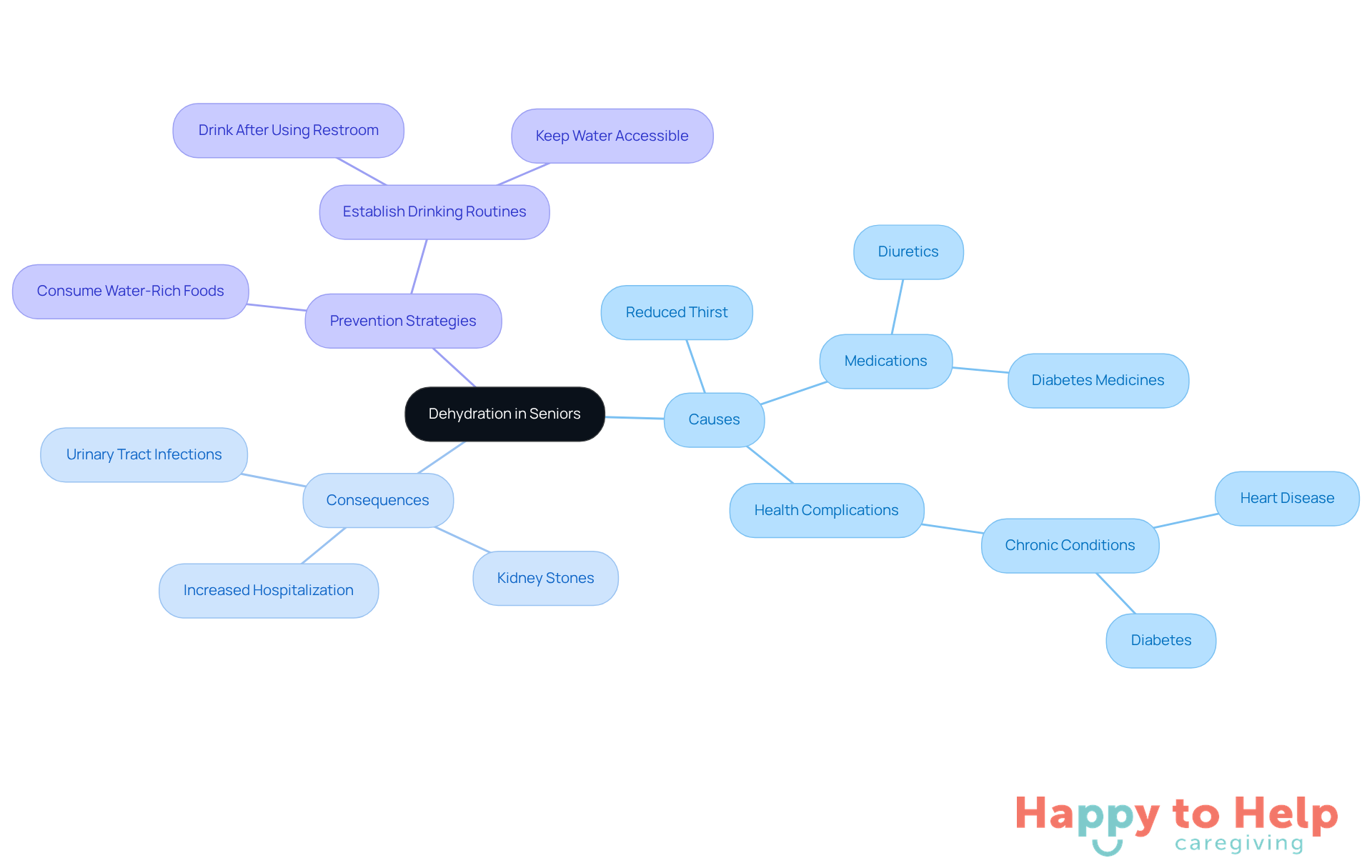 The central node represents the main issue of dehydration in seniors. The branches show the causes, consequences, and strategies to prevent dehydration, helping caregivers understand how to support seniors' hydration needs.
