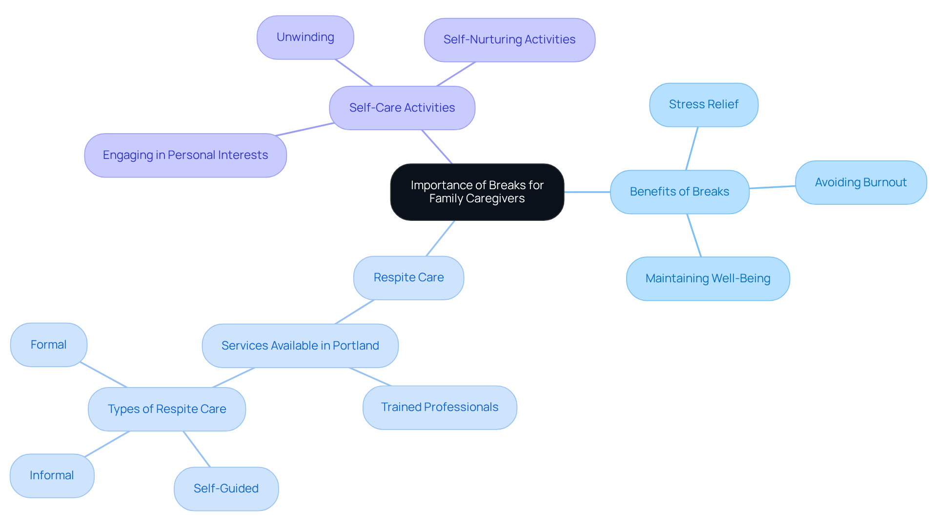 The central idea is about the importance of taking breaks. Each branch represents a different aspect of how breaks help caregivers, showing the benefits and available support options.