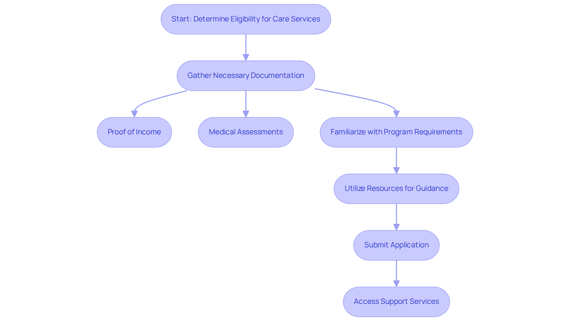 Follow the arrows to see the steps involved in applying for in-home care services. Each box represents a key action or resource to help you through the process.