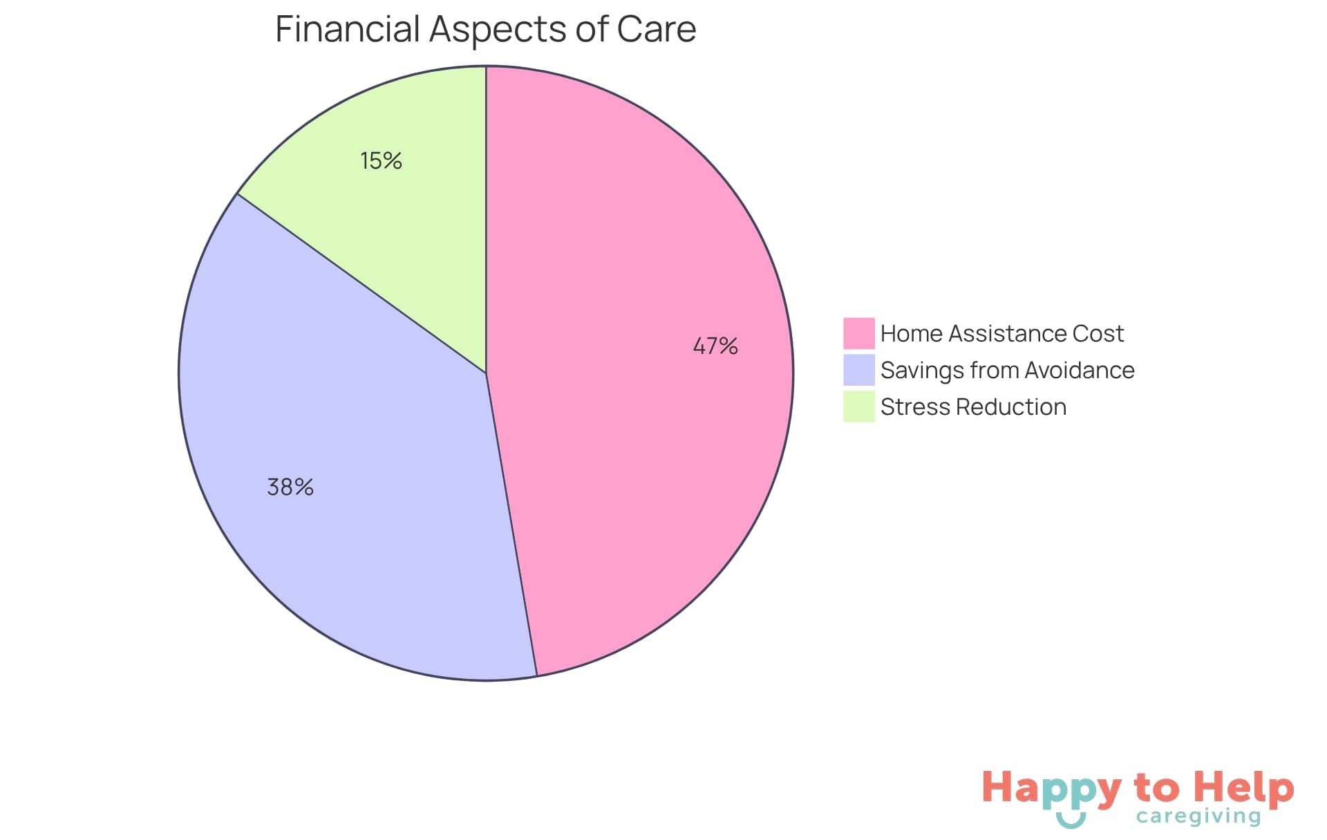 Each segment of the pie shows a different financial aspect of short-term senior care. The larger the segment, the more significant that aspect is in terms of cost or savings.
