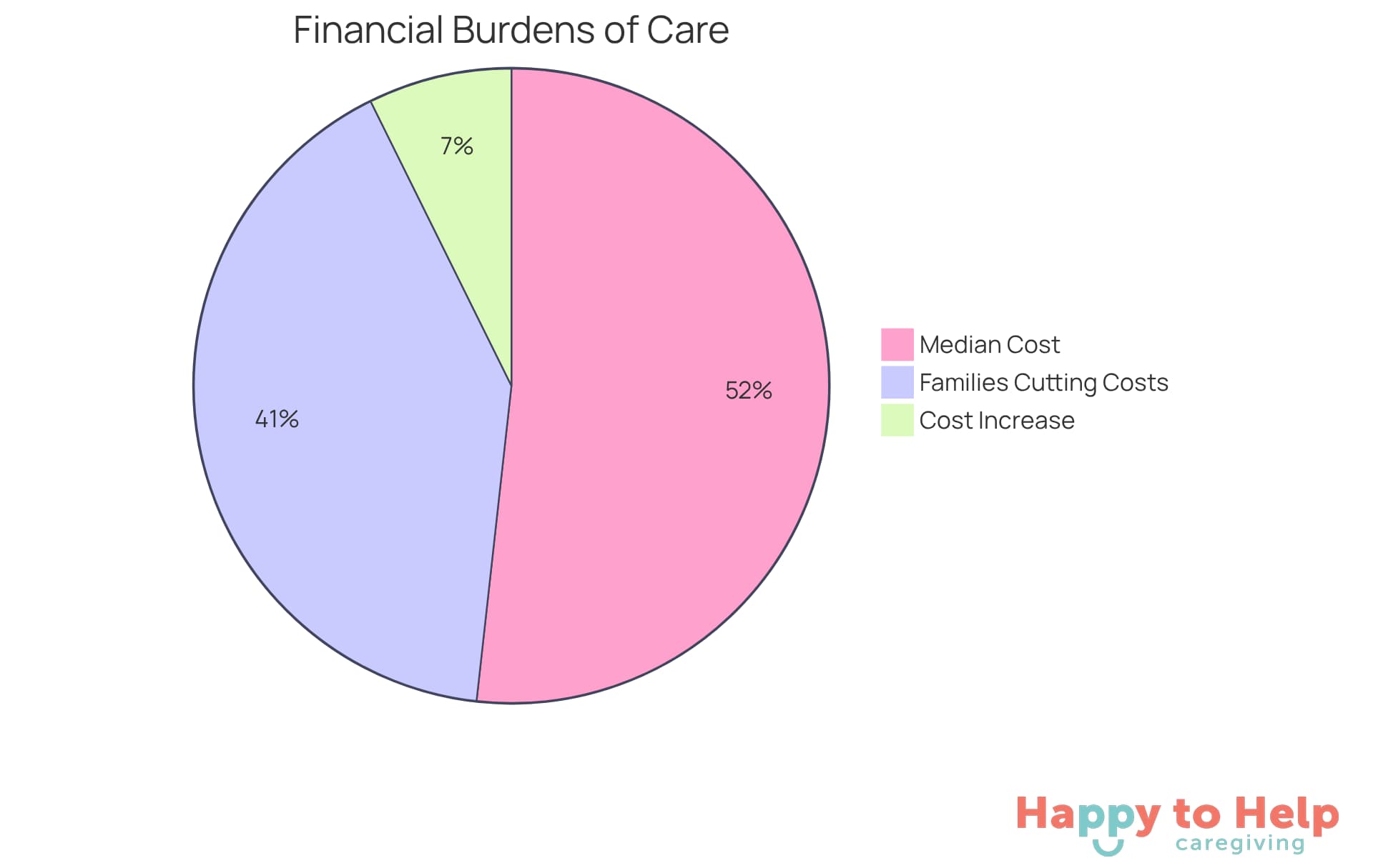 Each segment of the pie shows how families are affected by rising assisted living costs - the larger the segment, the more significant the financial impact.