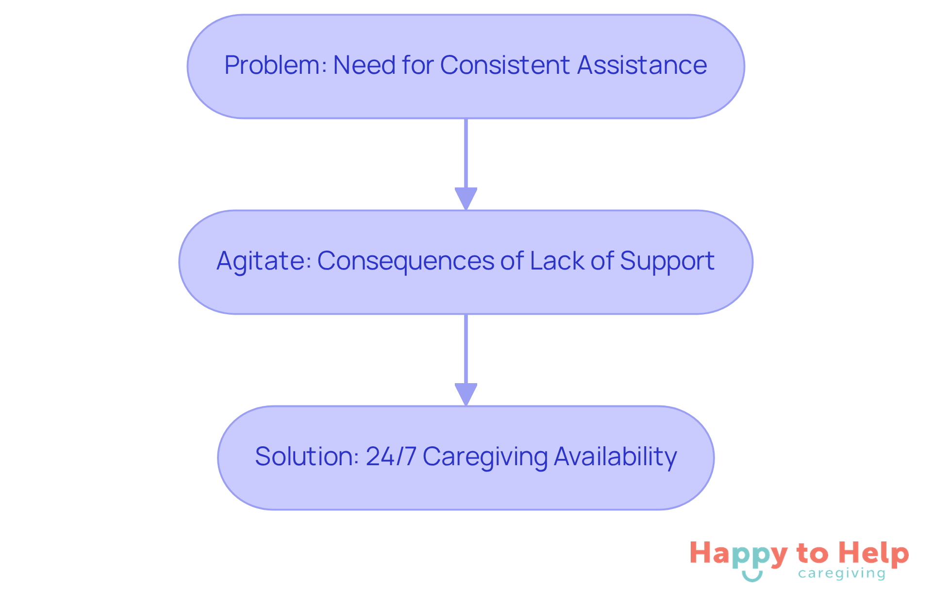 This flowchart shows how the lack of support for seniors leads to anxiety and health risks, and how 24/7 caregiving can provide the necessary assistance and peace of mind.