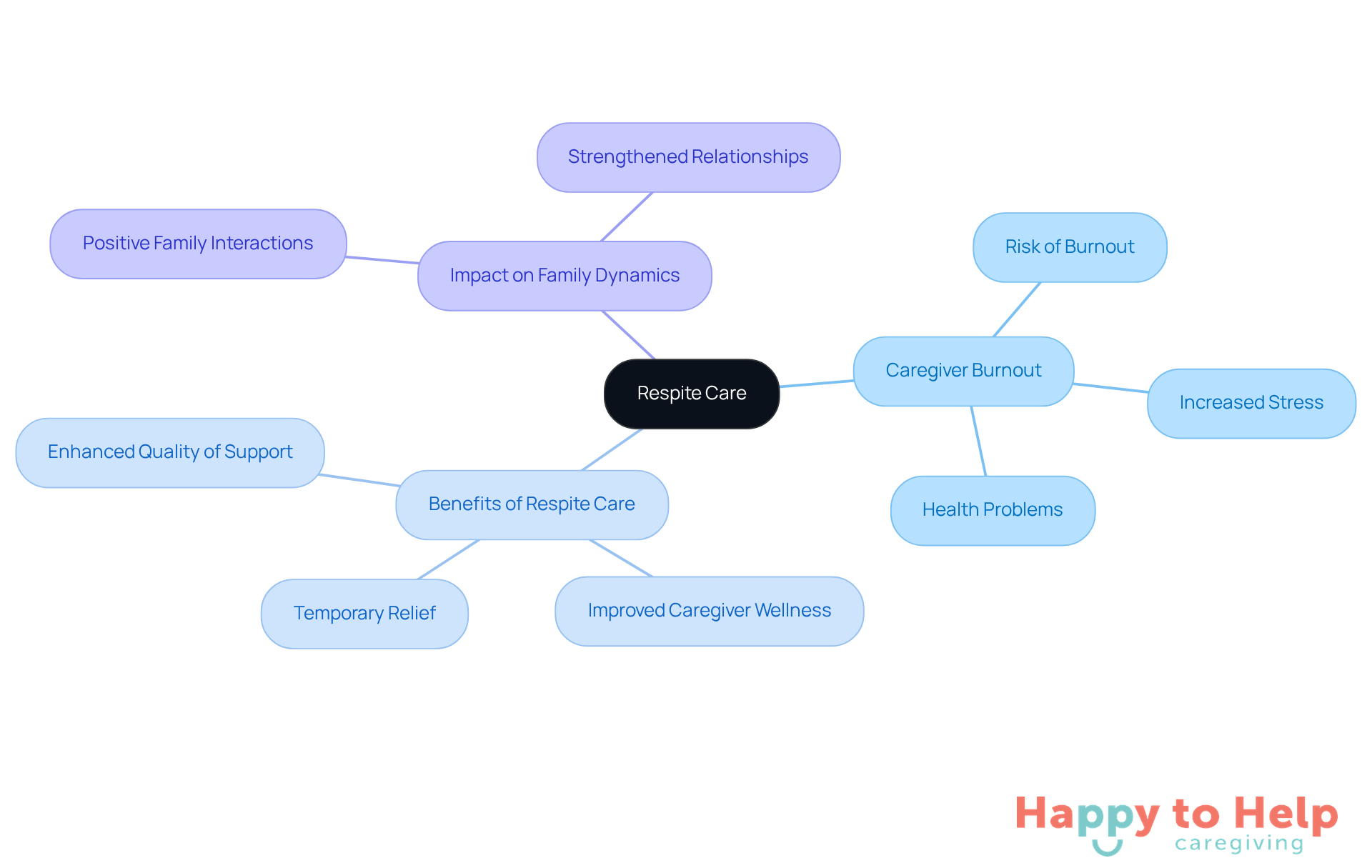 The central node represents respite care, with branches showing related concepts. Each branch highlights important aspects like the risks of caregiver burnout and the positive effects of respite services on both caregivers and their loved ones.