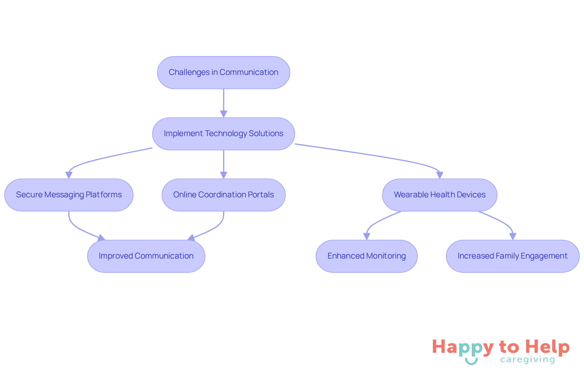 This flowchart shows the journey from identifying communication challenges to implementing technology solutions and achieving better outcomes. Follow the arrows to see how each step connects.