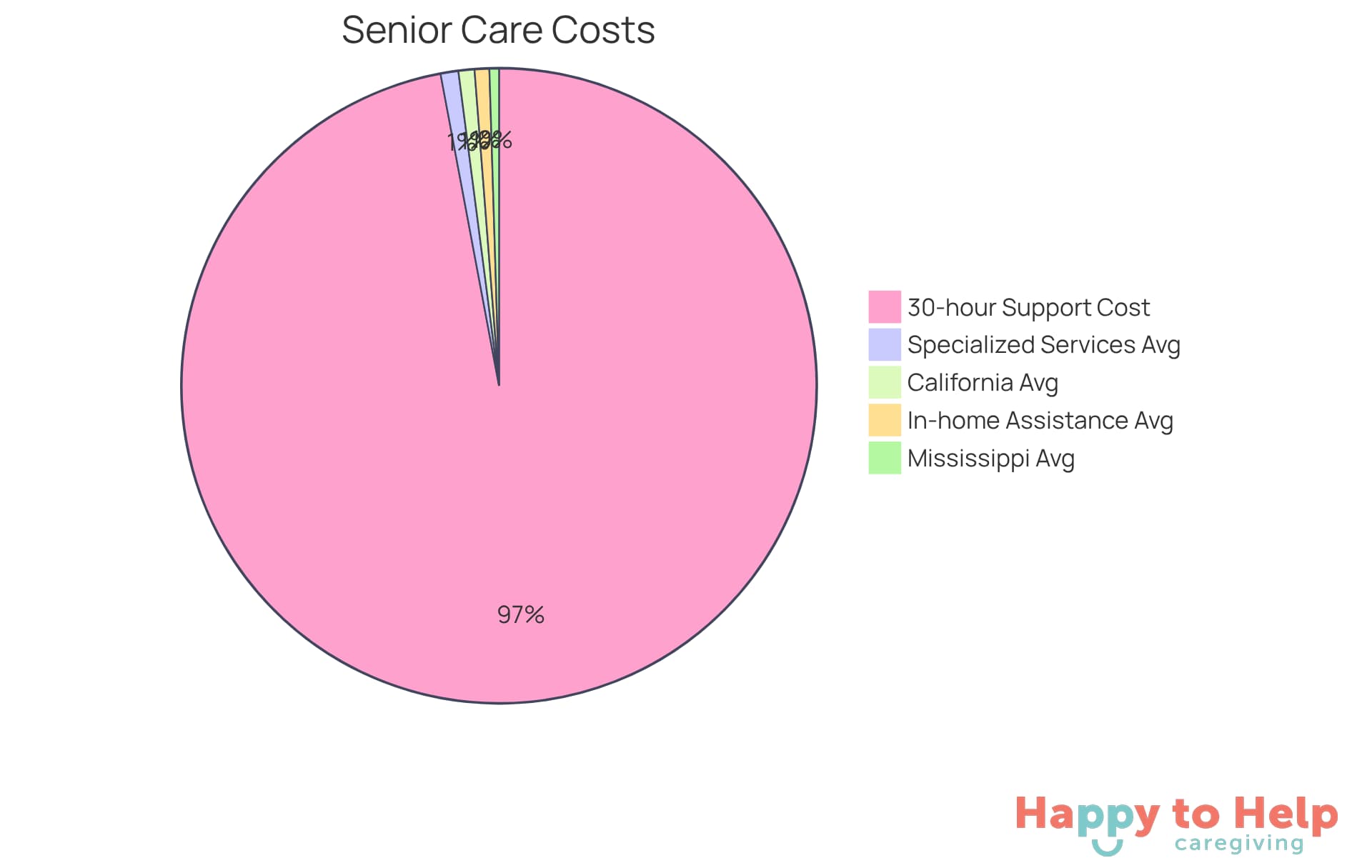 Each segment of the pie shows a different aspect of the costs involved in temporary senior care. The larger the segment, the more significant that cost category is in the overall picture.