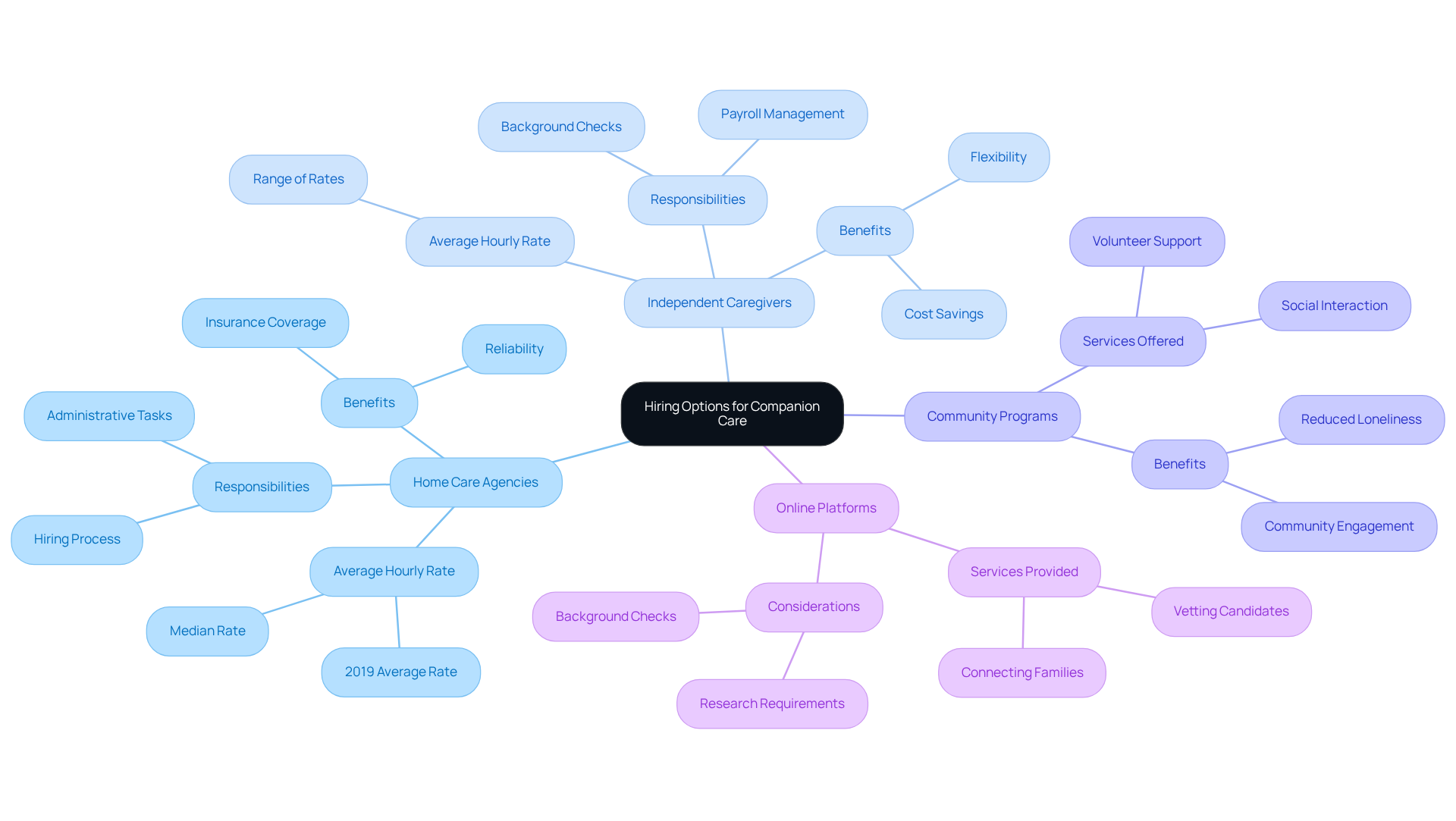 The central node represents the main topic of hiring options. Each branch shows a different type of care option, with further details branching out to explain their pros and cons. This layout helps you visualize your choices and what to consider for each.