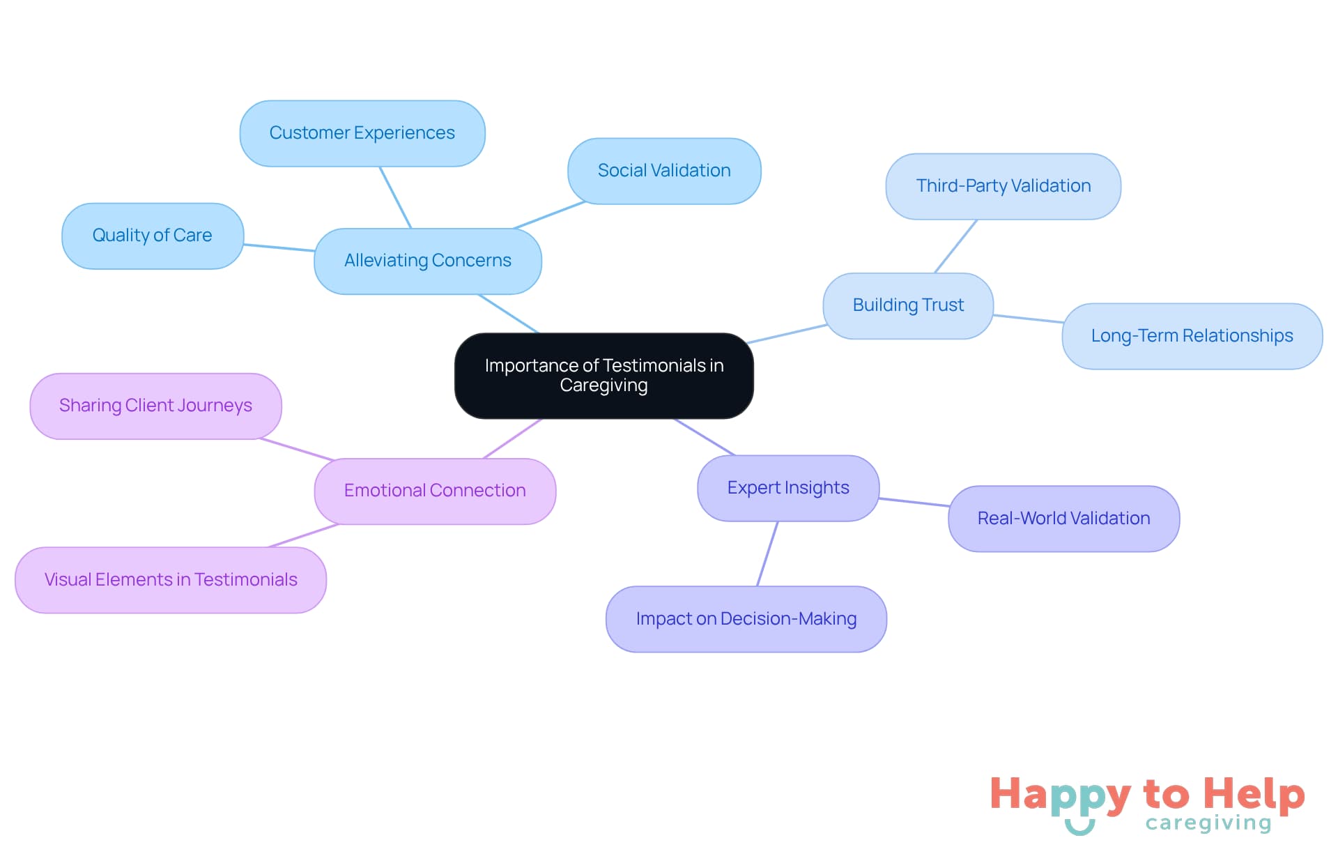 The central node represents the main idea, while the branches show how testimonials help families feel secure in their caregiving choices. Each sub-point provides more detail on how testimonials impact trust and decision-making.