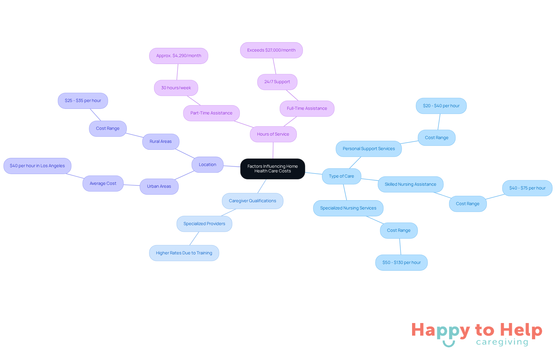 The central node represents the overall topic, while the branches show the main factors affecting costs. Each sub-branch provides specific details, helping families understand how different elements contribute to the overall expenses.