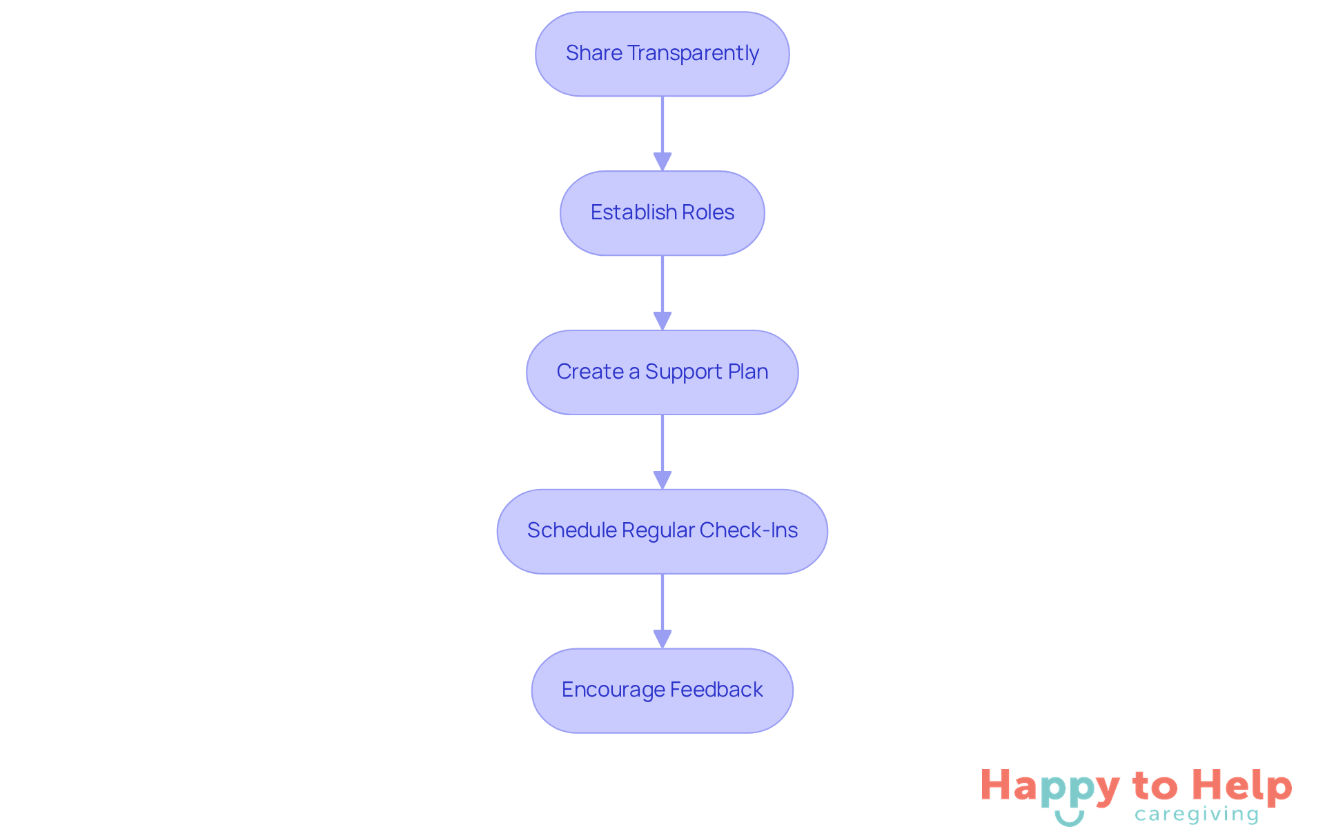 Each box represents a step in the coordination process. Follow the arrows to see how each action leads to the next, helping caregivers manage their responsibilities effectively.