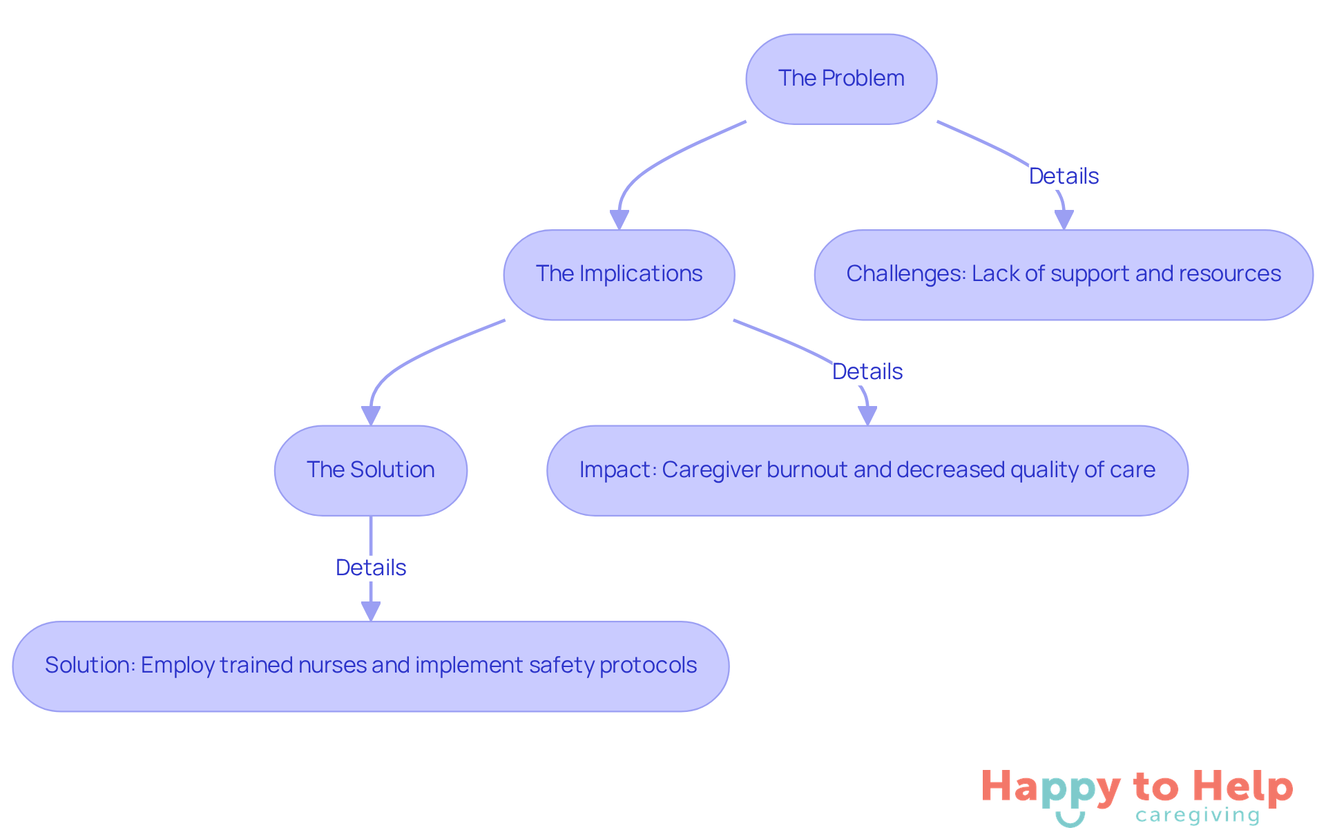 This flowchart shows the journey from the challenges faced by caregivers to the solutions provided by Happy to Help Caregiving. Each box represents a key point in the process, helping you understand how the problem is addressed step by step.