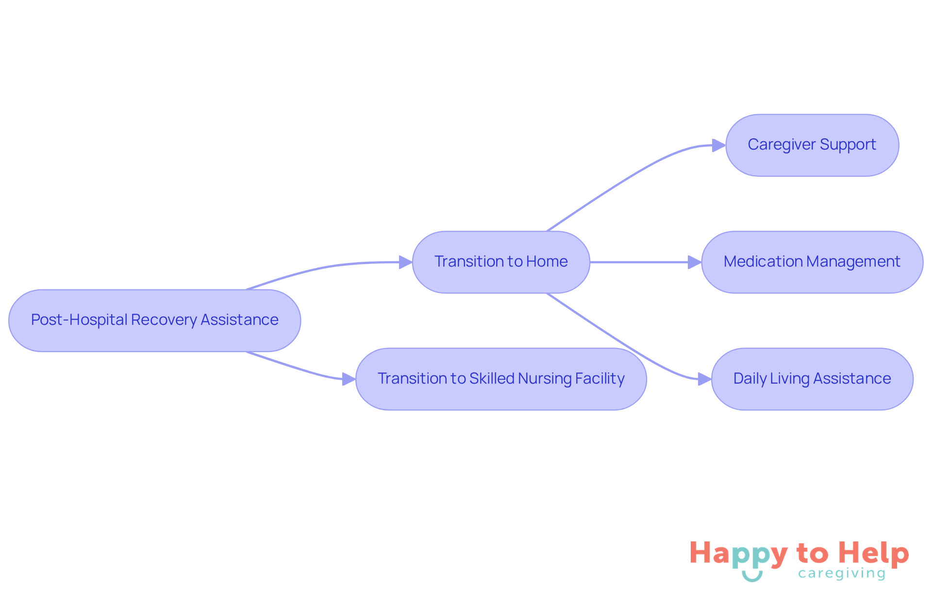 This flowchart outlines the steps caregivers can take to support individuals transitioning from hospital to home. Each step shows how caregivers can help reduce readmission risks and promote recovery.