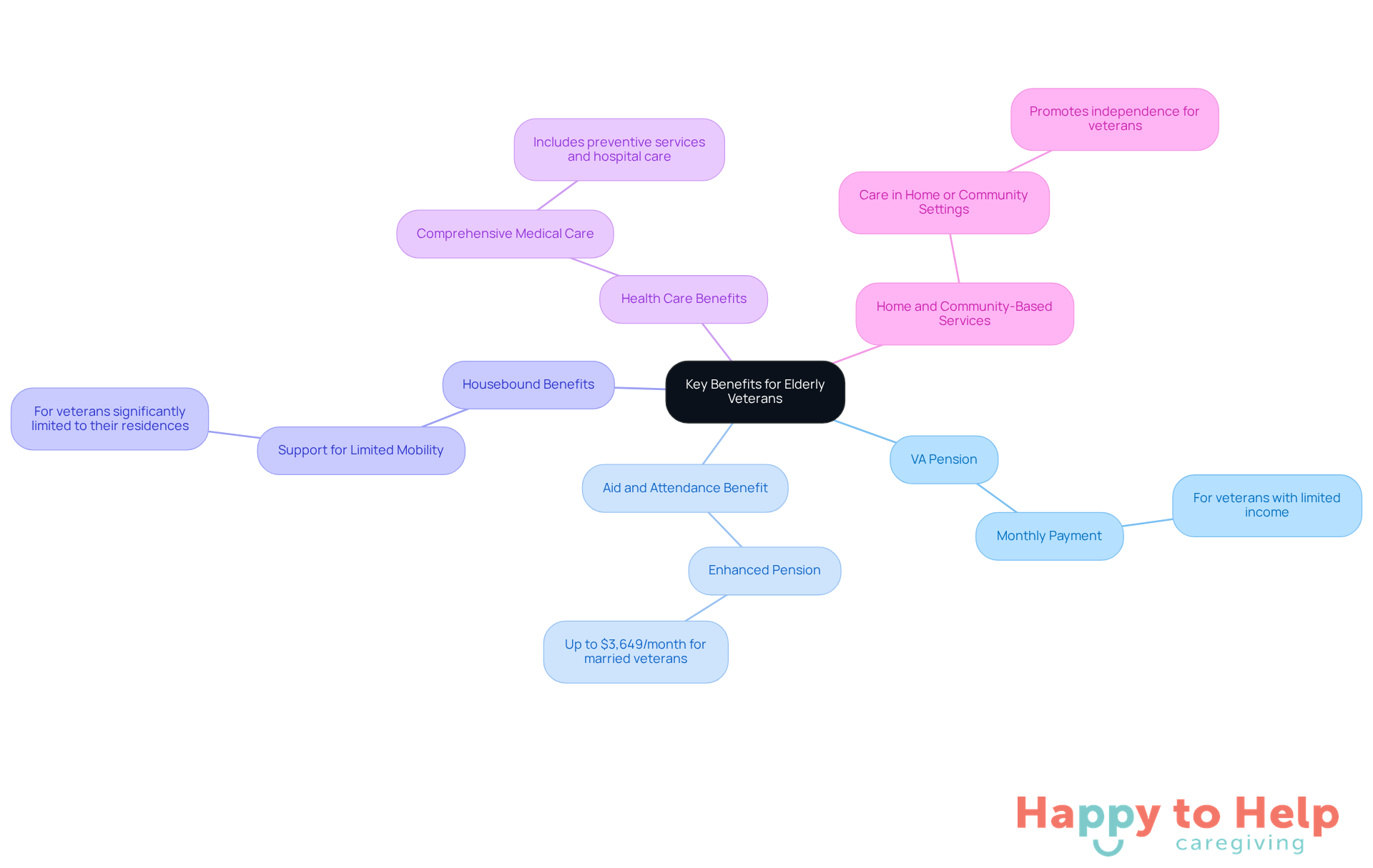 The central node represents the overall theme of veterans' benefits, while each branch highlights a specific benefit. The sub-branches provide additional details, helping families understand the support available for elderly veterans.