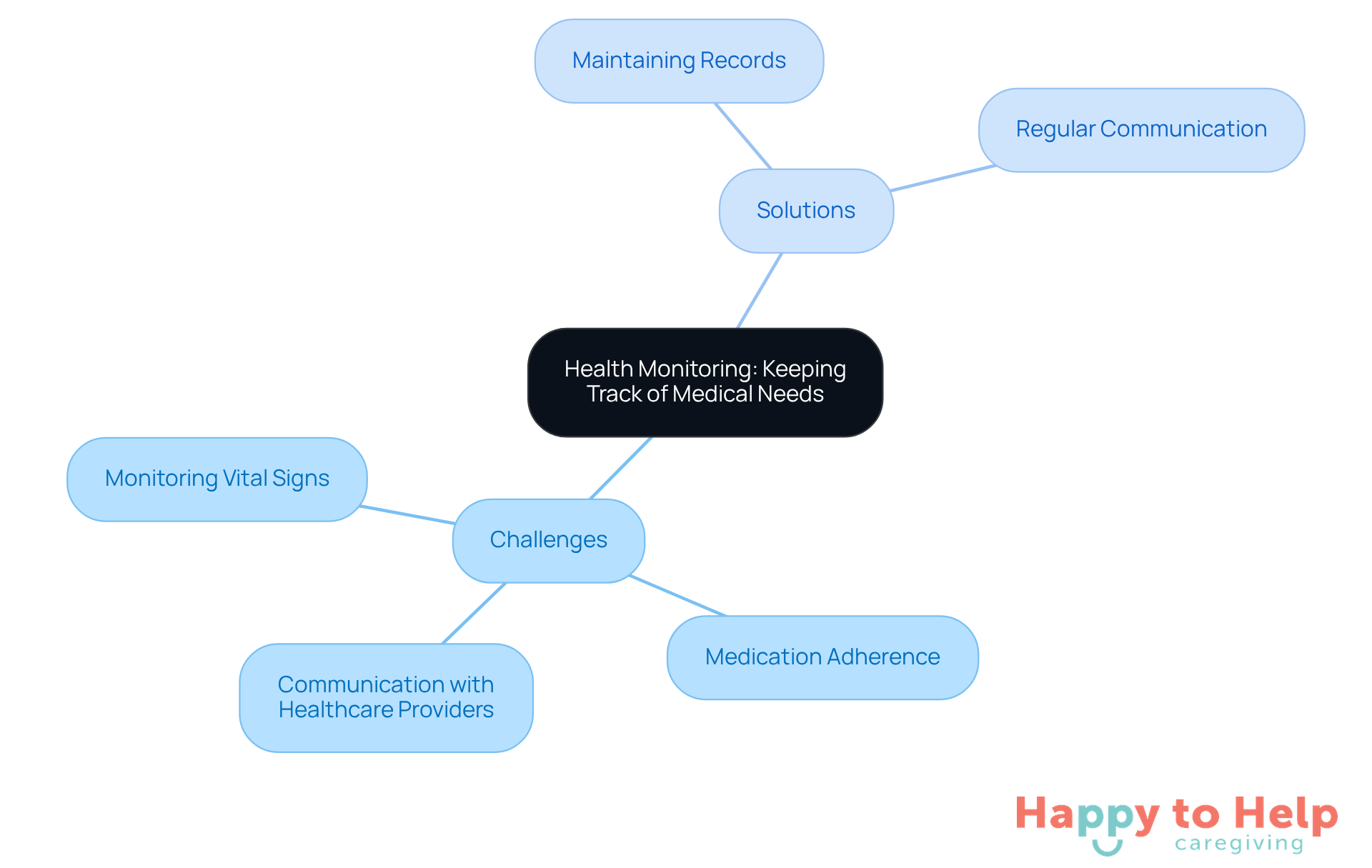 The central node represents the main topic of health monitoring, while the branches show the challenges caregivers face and the solutions they can implement. Each color-coded branch helps you see how different aspects of caregiving are connected.